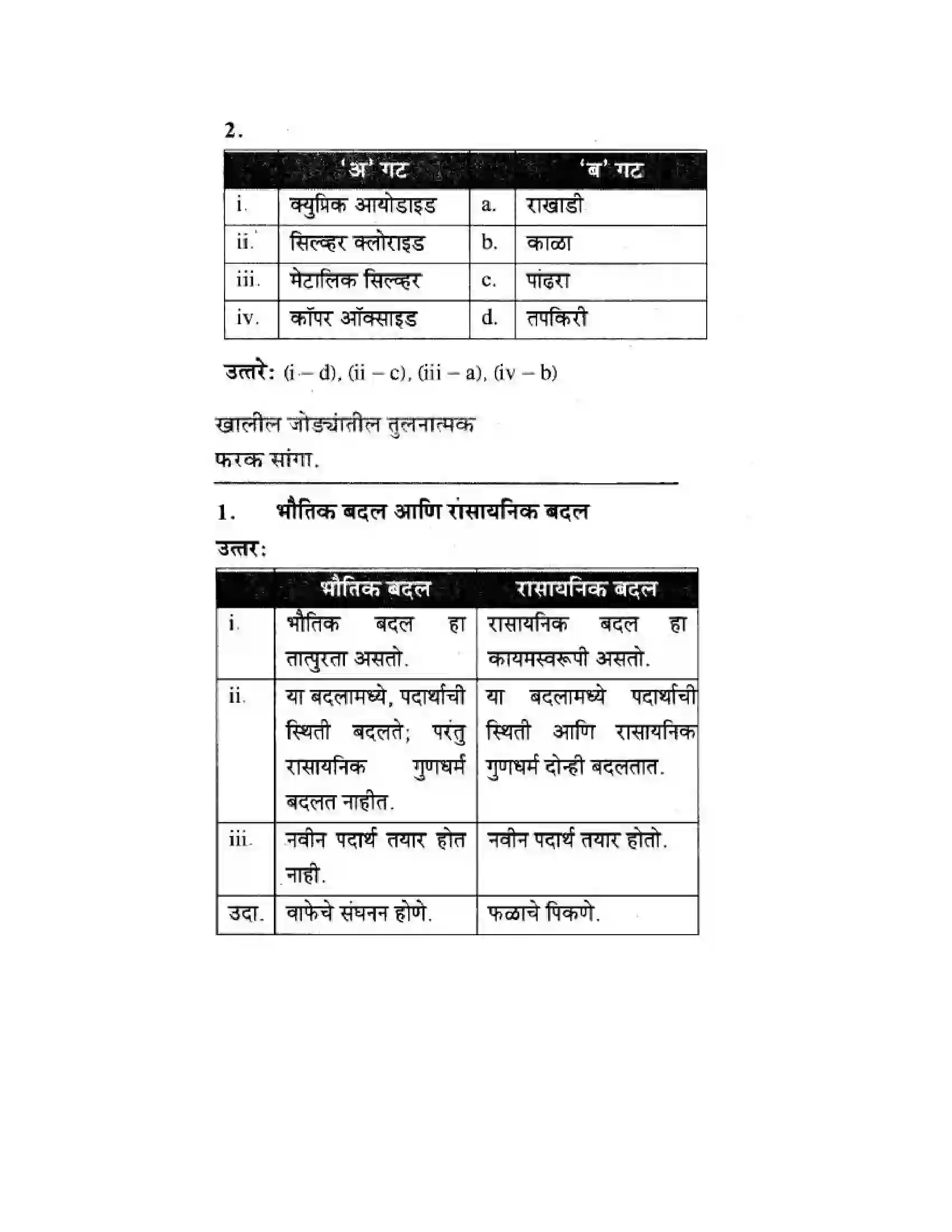Maharashtra Board Class 10th Science & Technology - Marathi Medium The Magic of Chemical Reactions Solution 29