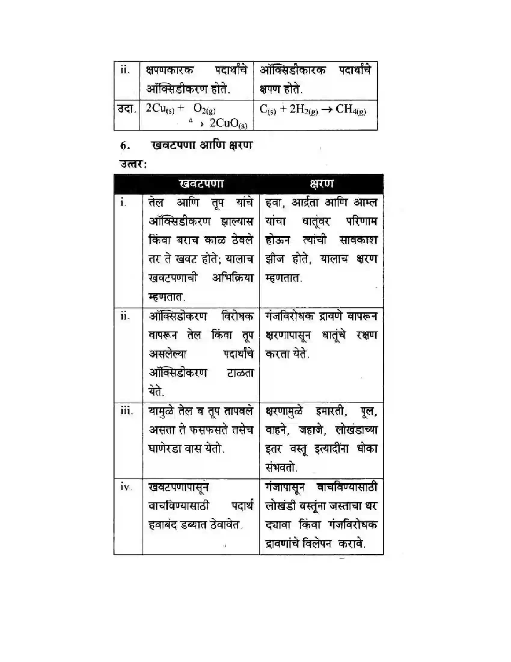 Maharashtra Board Class 10th Science & Technology - Marathi Medium The Magic of Chemical Reactions Solution 32