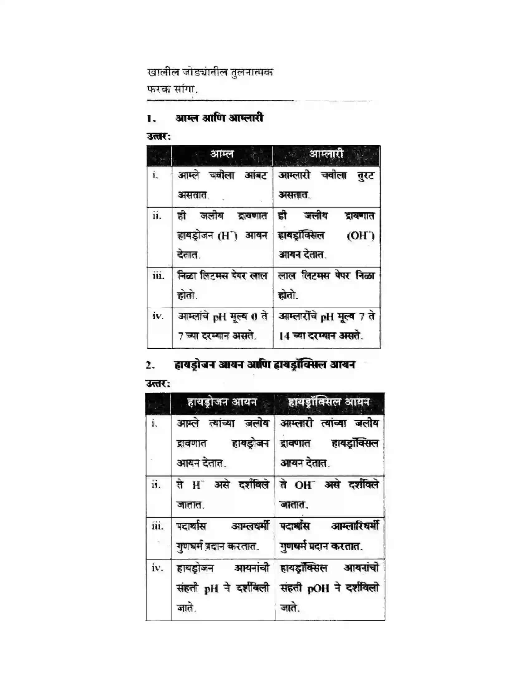 Maharashtra Board Class 10th Science & Technology - Marathi Medium The Acid-Base Chemistry Solution 27