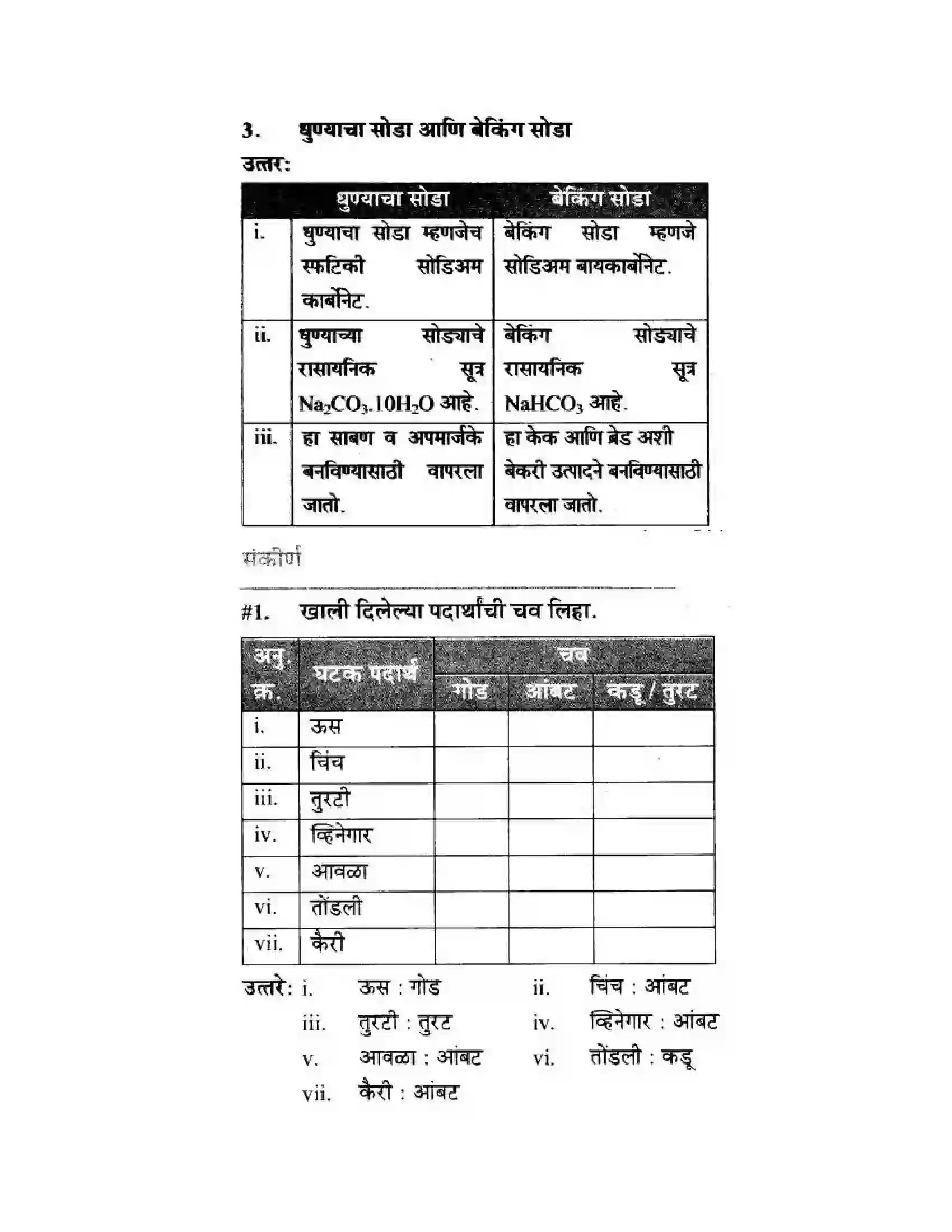 Maharashtra Board Class 10th Science & Technology - Marathi Medium The Acid-Base Chemistry Solution 28
