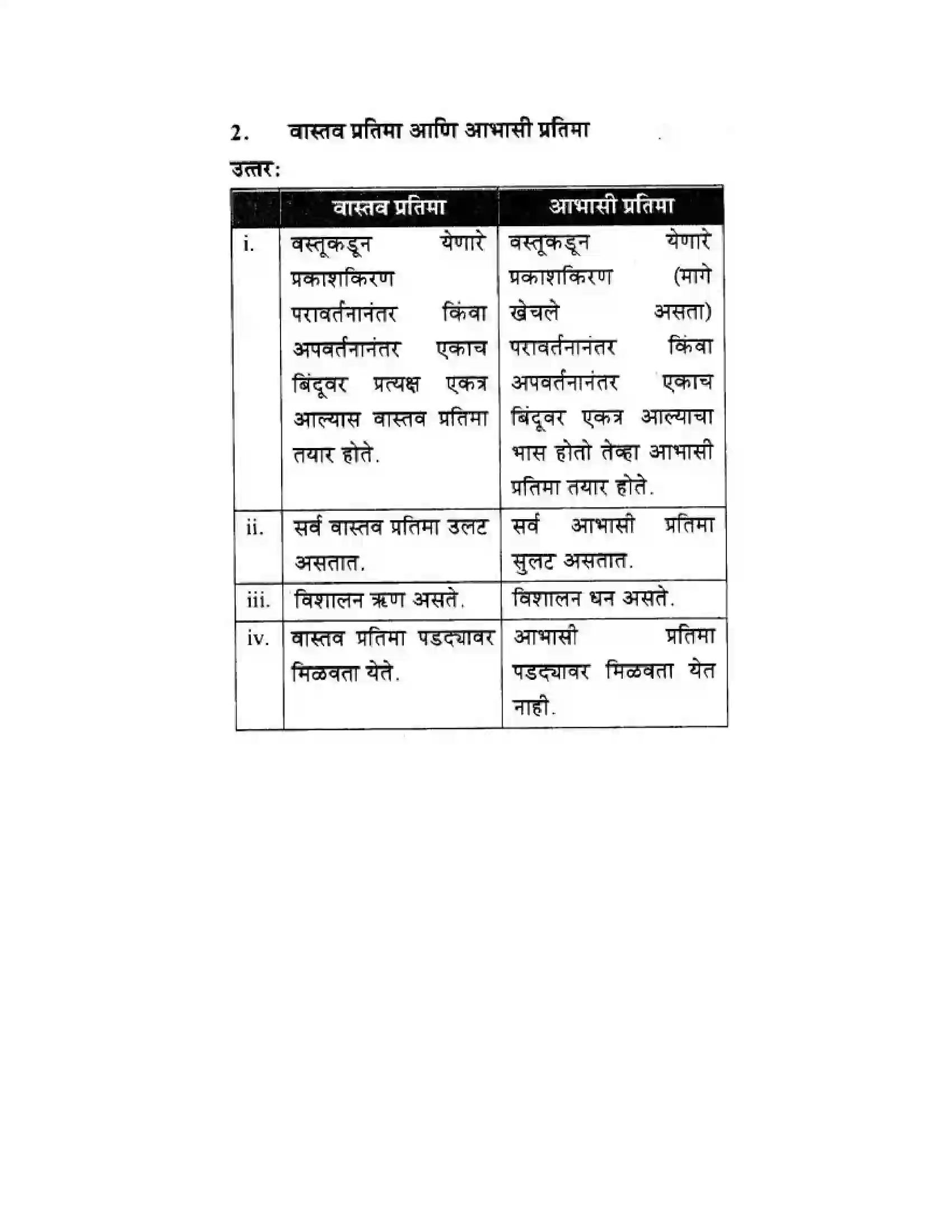 Maharashtra Board Class 10th Science & Technology - Marathi Medium Wonders of Light – Part I Solution 34
