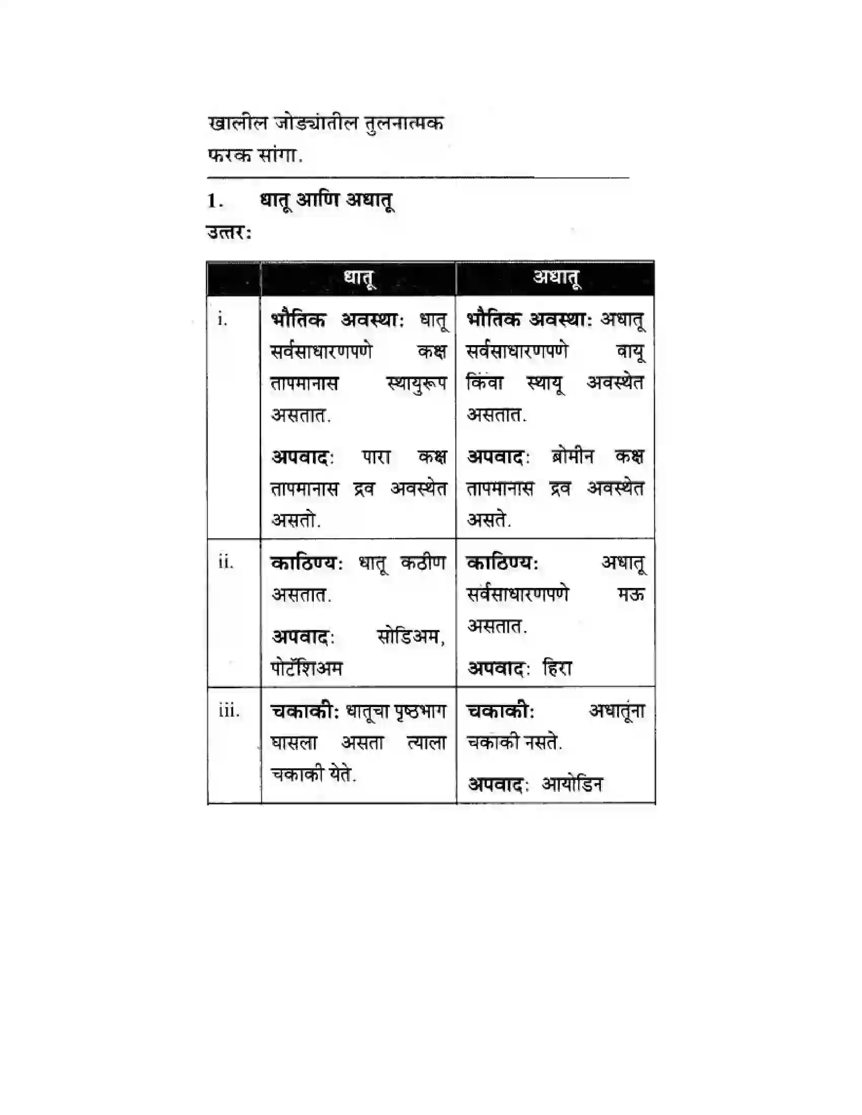 Maharashtra Board Class 10th Science & Technology - Marathi Medium Understanding Metals and Non-Metals Solution 38