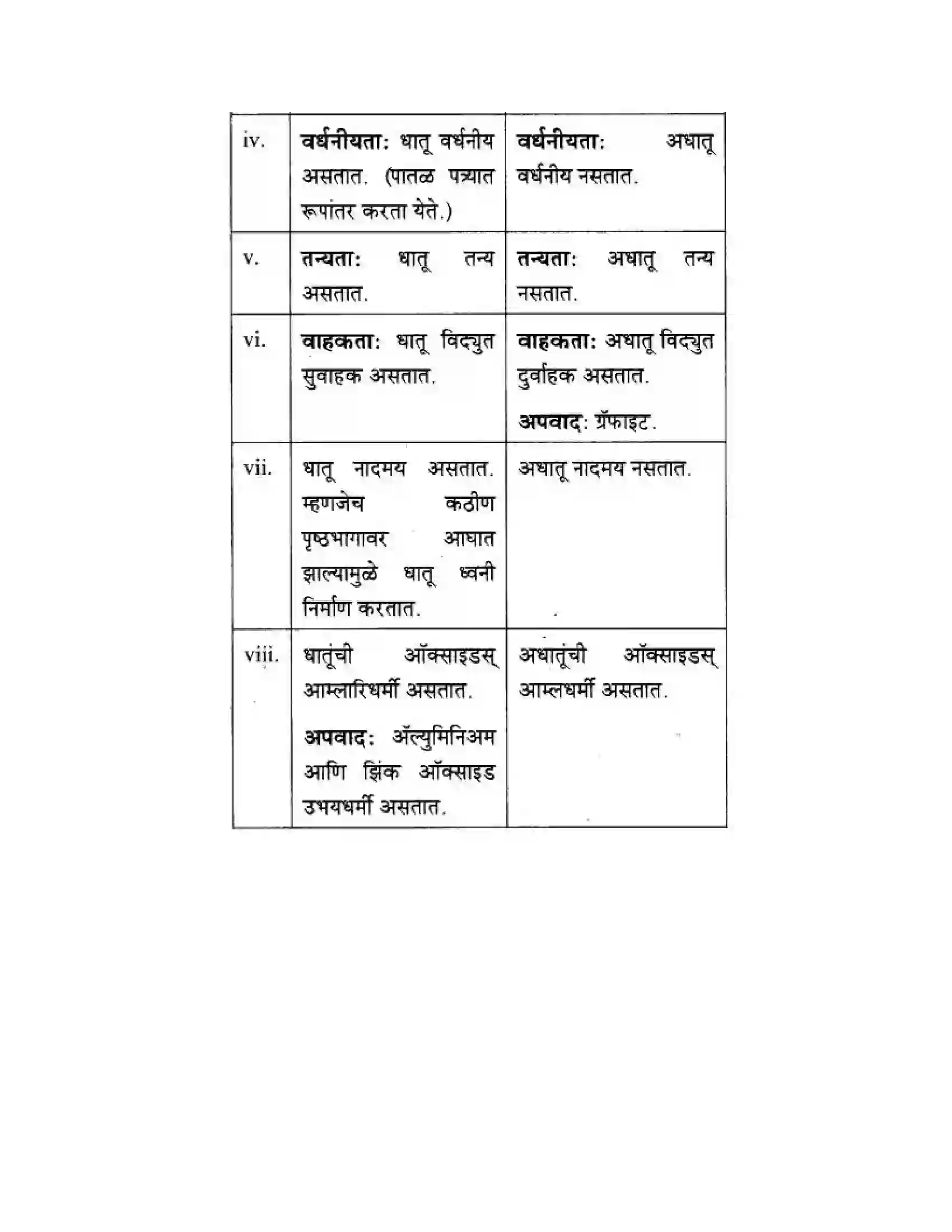 Maharashtra Board Class 10th Science & Technology - Marathi Medium Understanding Metals and Non-Metals Solution 39