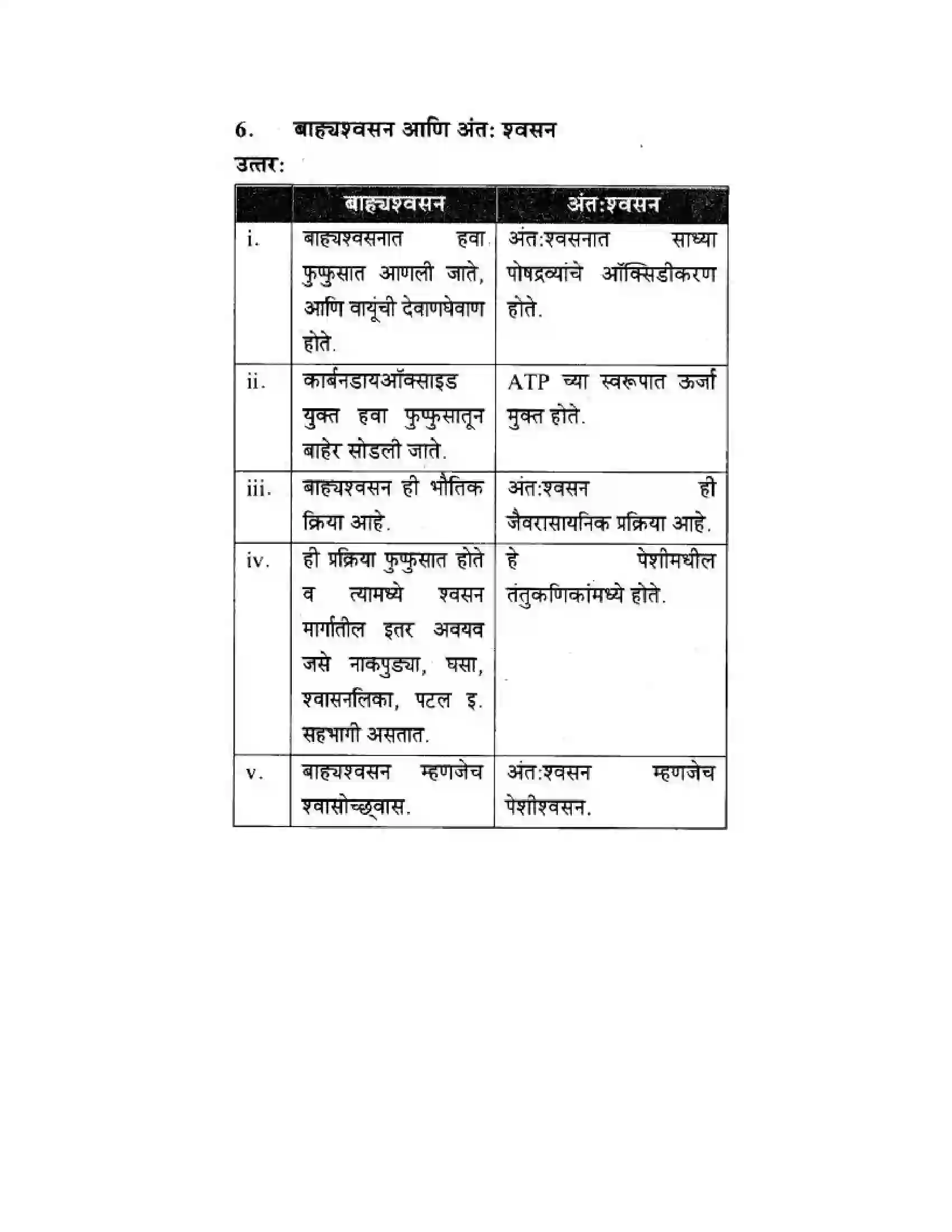 Maharashtra Board Class 10th Science & Technology - Marathi Medium Life’s Internal Secrets Solution 54