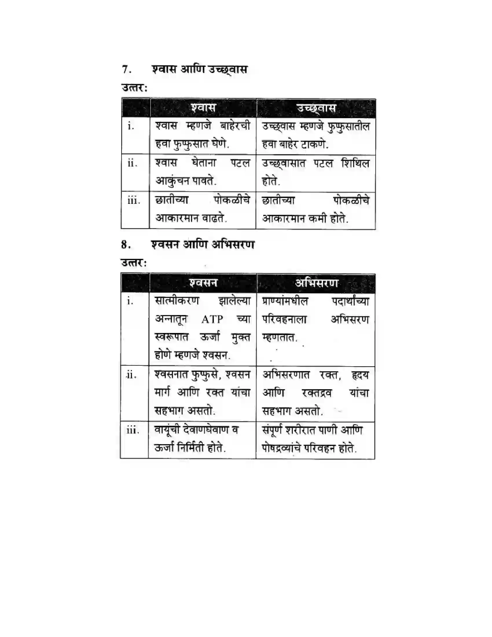 Maharashtra Board Class 10th Science & Technology - Marathi Medium Life’s Internal Secrets Solution 55