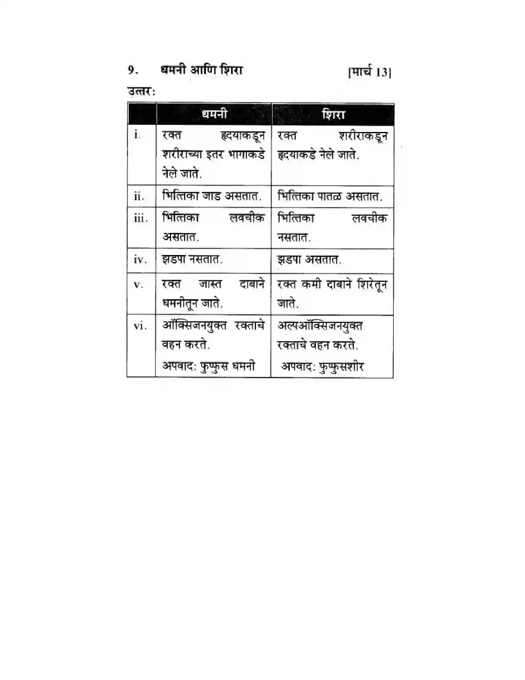 Maharashtra Board Class 10th Science & Technology - Marathi Medium Life’s Internal Secrets Solution 56