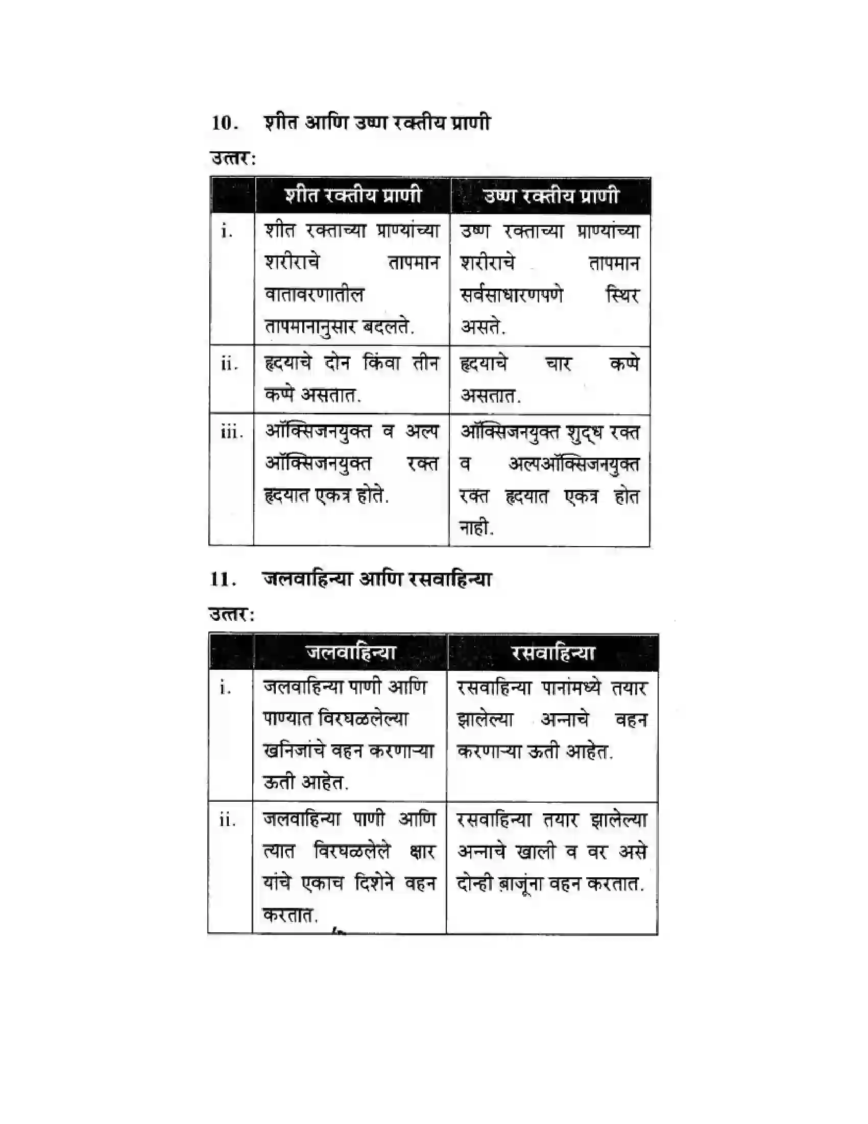Maharashtra Board Class 10th Science & Technology - Marathi Medium Life’s Internal Secrets Solution 57