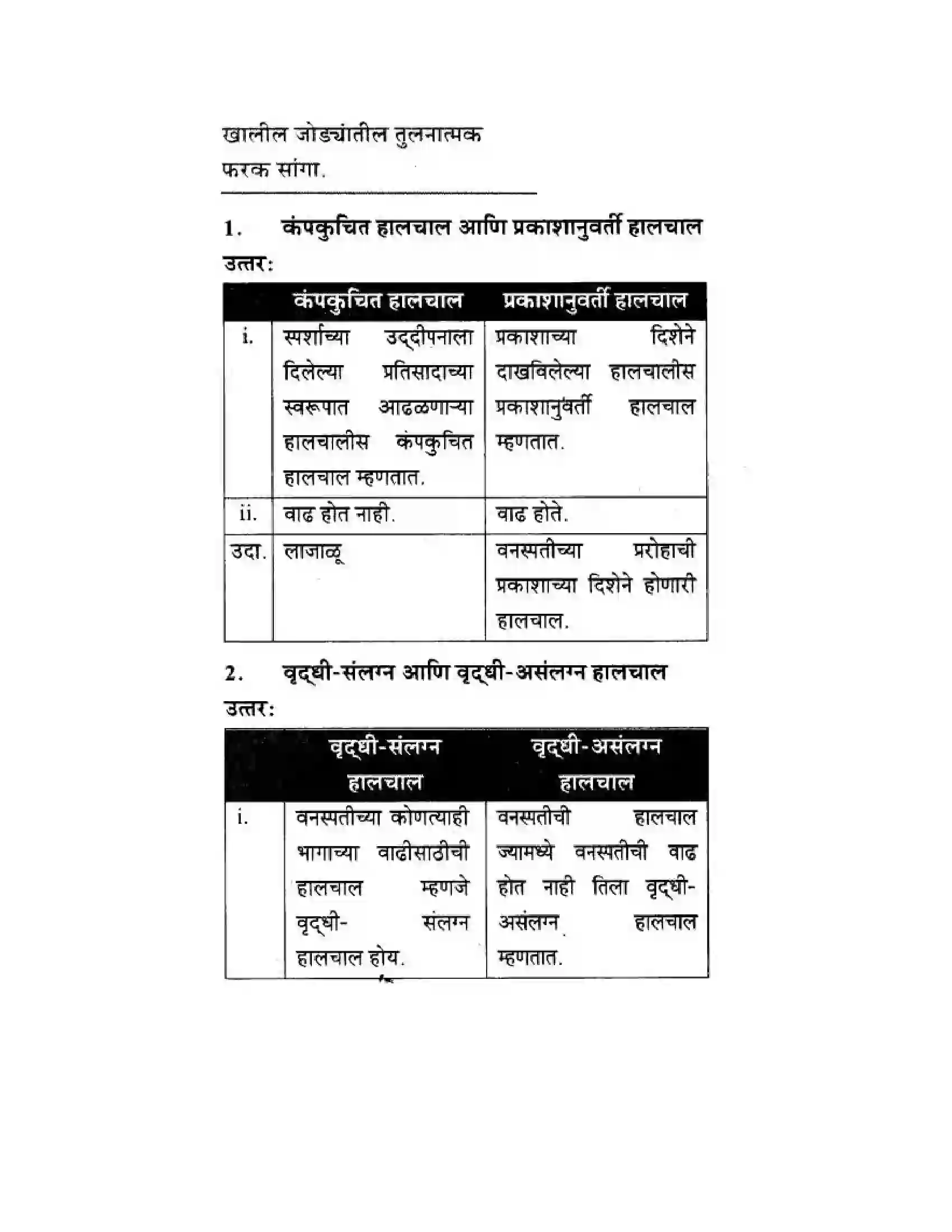 Maharashtra Board Class 10th Science & Technology - Marathi Medium The Regulators of Life Solution 39