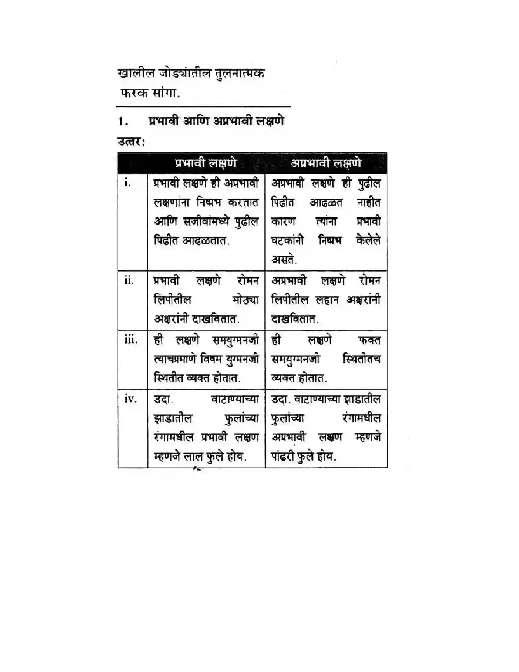 Maharashtra Board Class 10th Science & Technology - Marathi Medium Mapping Our Genes Solution 33