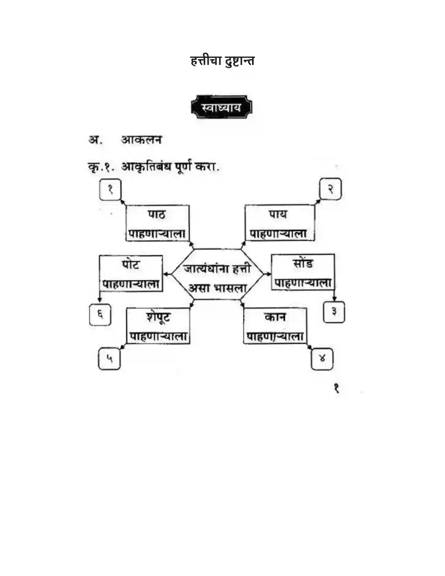 Maharashtra Board Class 10th कुमारभारती हत्तीचा दुष्टान्त - गद्य -विभाग Solution 1