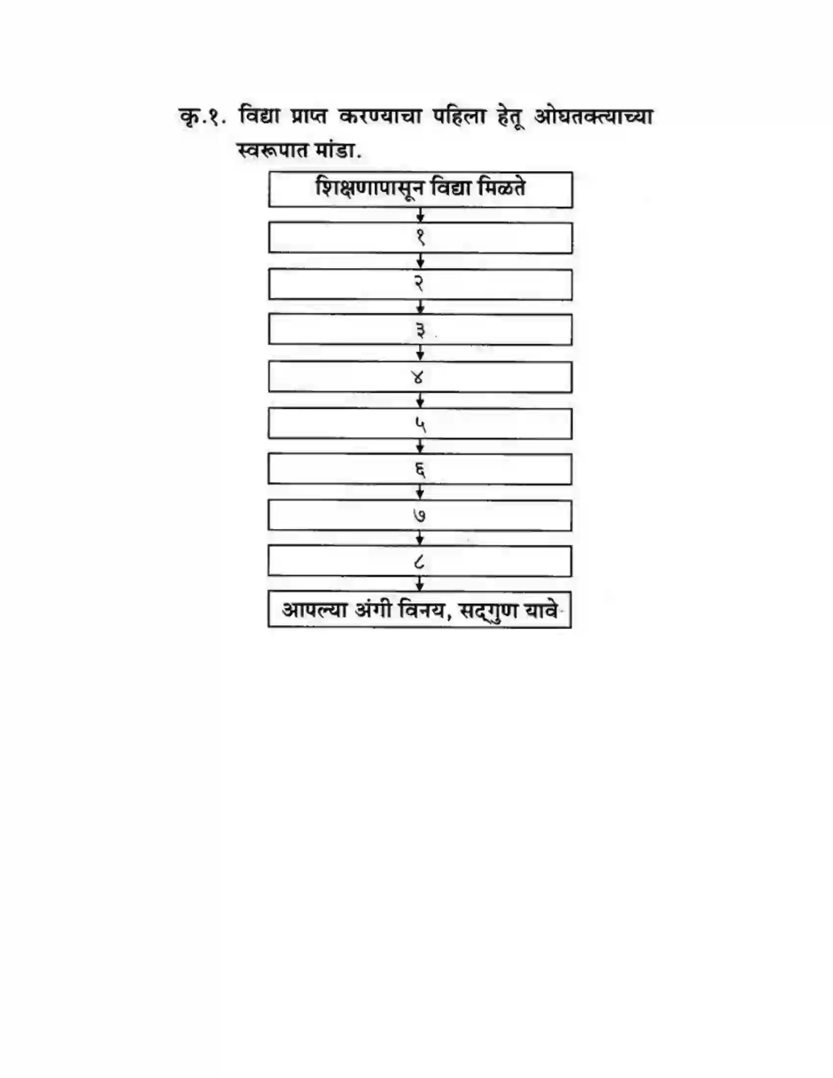 Maharashtra Board Class 10th कुमारभारती उन्नतीचे साधन - गद्य -विभाग Solution 19