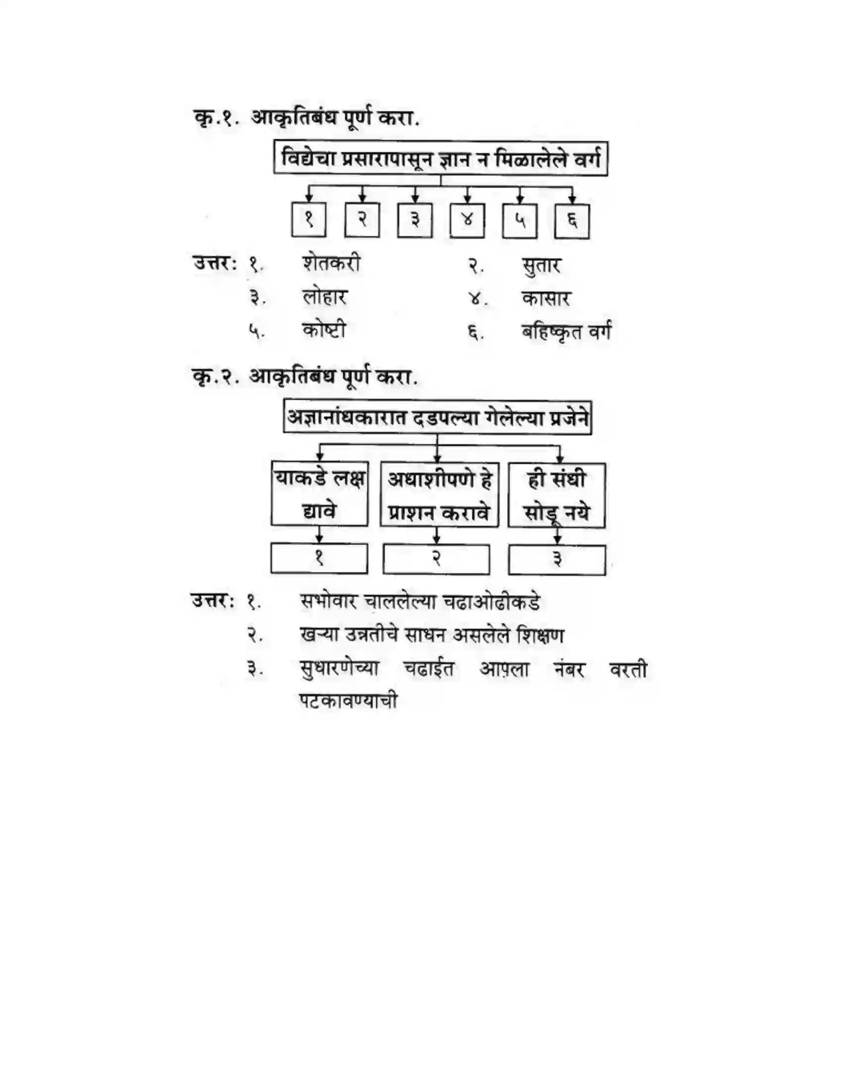 Maharashtra Board Class 10th कुमारभारती उन्नतीचे साधन - गद्य -विभाग Solution 36