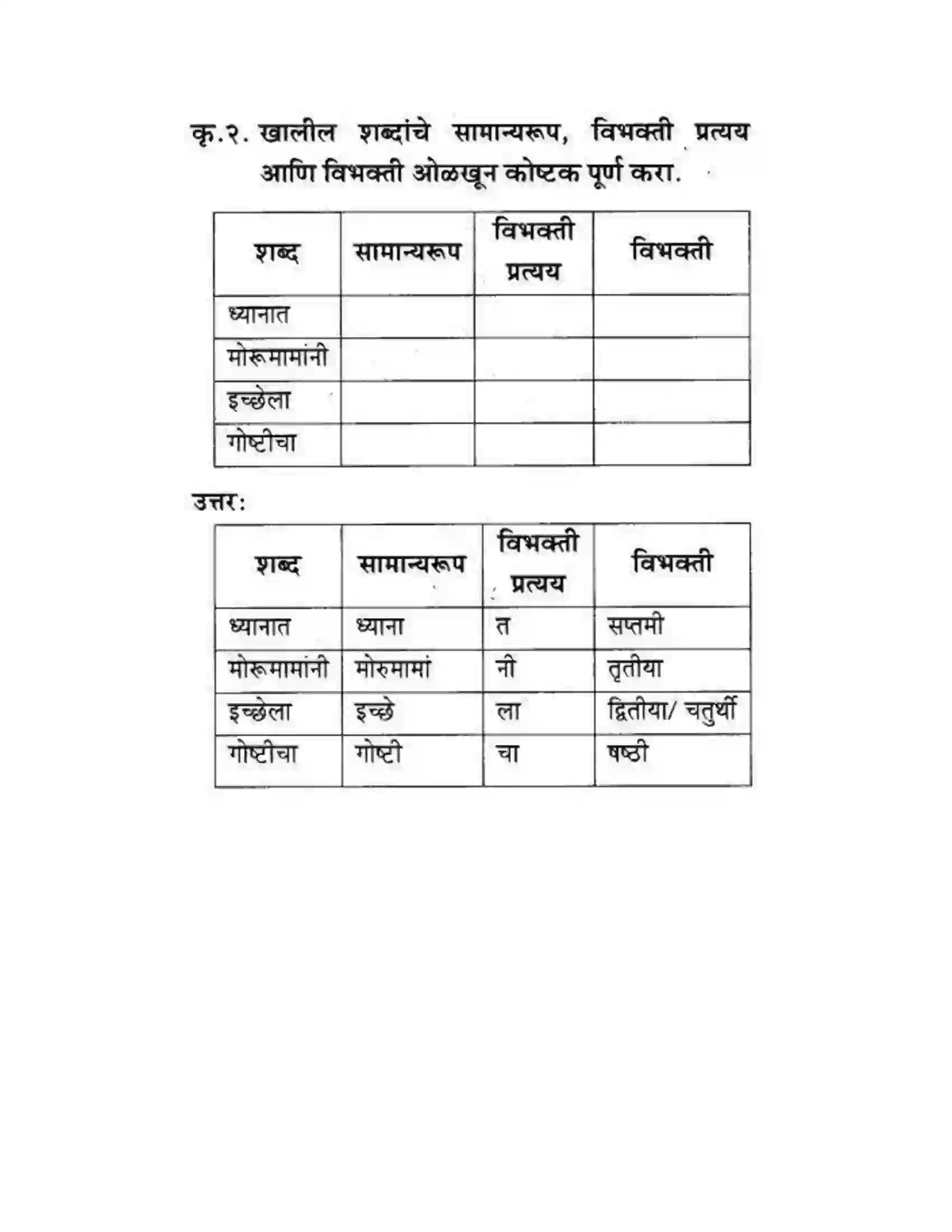 Maharashtra Board Class 10th कुमारभारती विज्ञान संशोधनातील उत्तेजना - गद्य -विभाग Solution 18