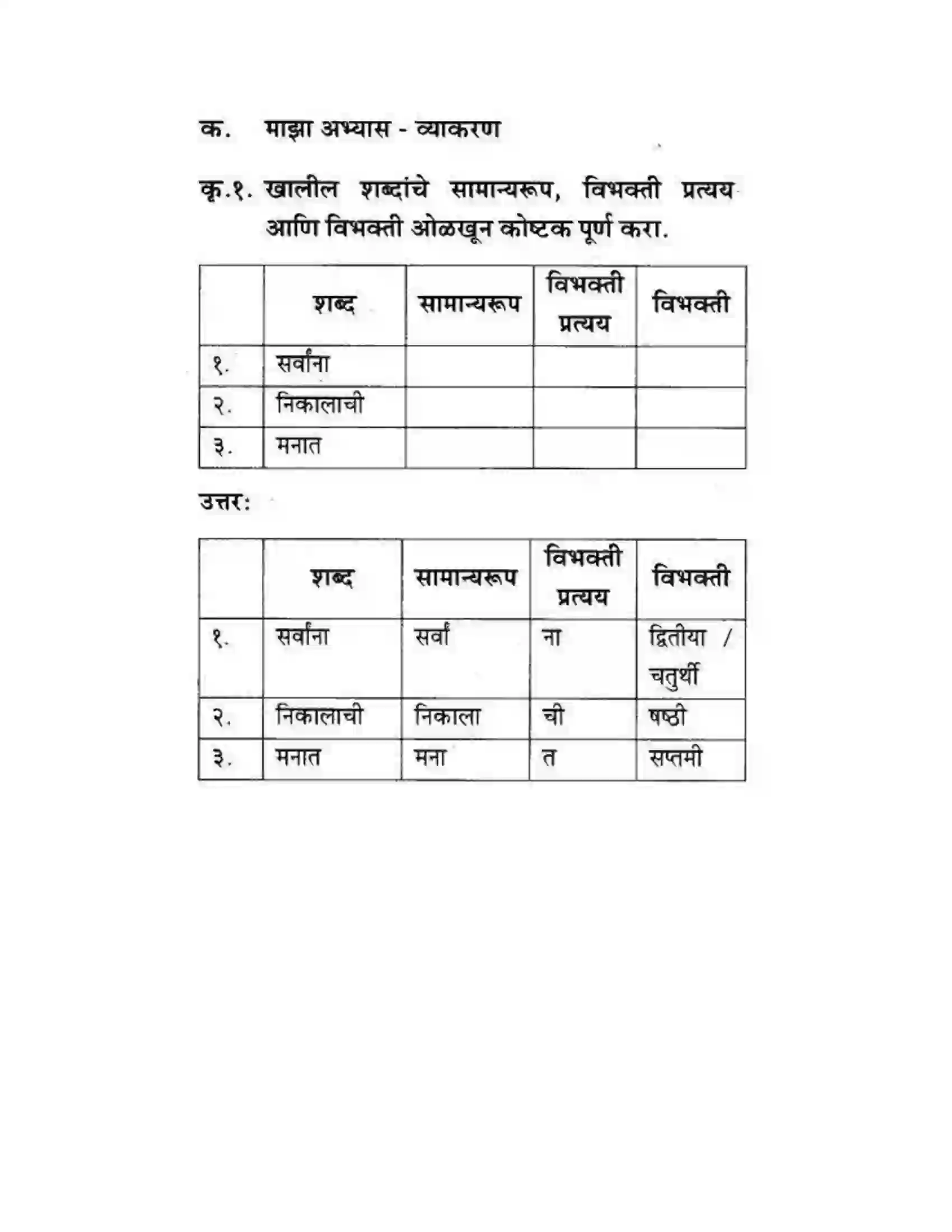 Maharashtra Board Class 10th कुमारभारती अजुनही आठवतात - गद्य -विभाग Solution 30