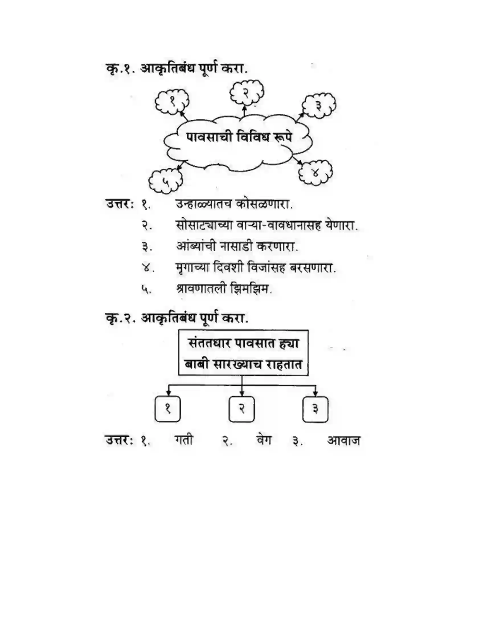 Maharashtra Board Class 10th कुमारभारती पाठ फिरवणारा पाऊस - गद्य -विभाग Solution 2
