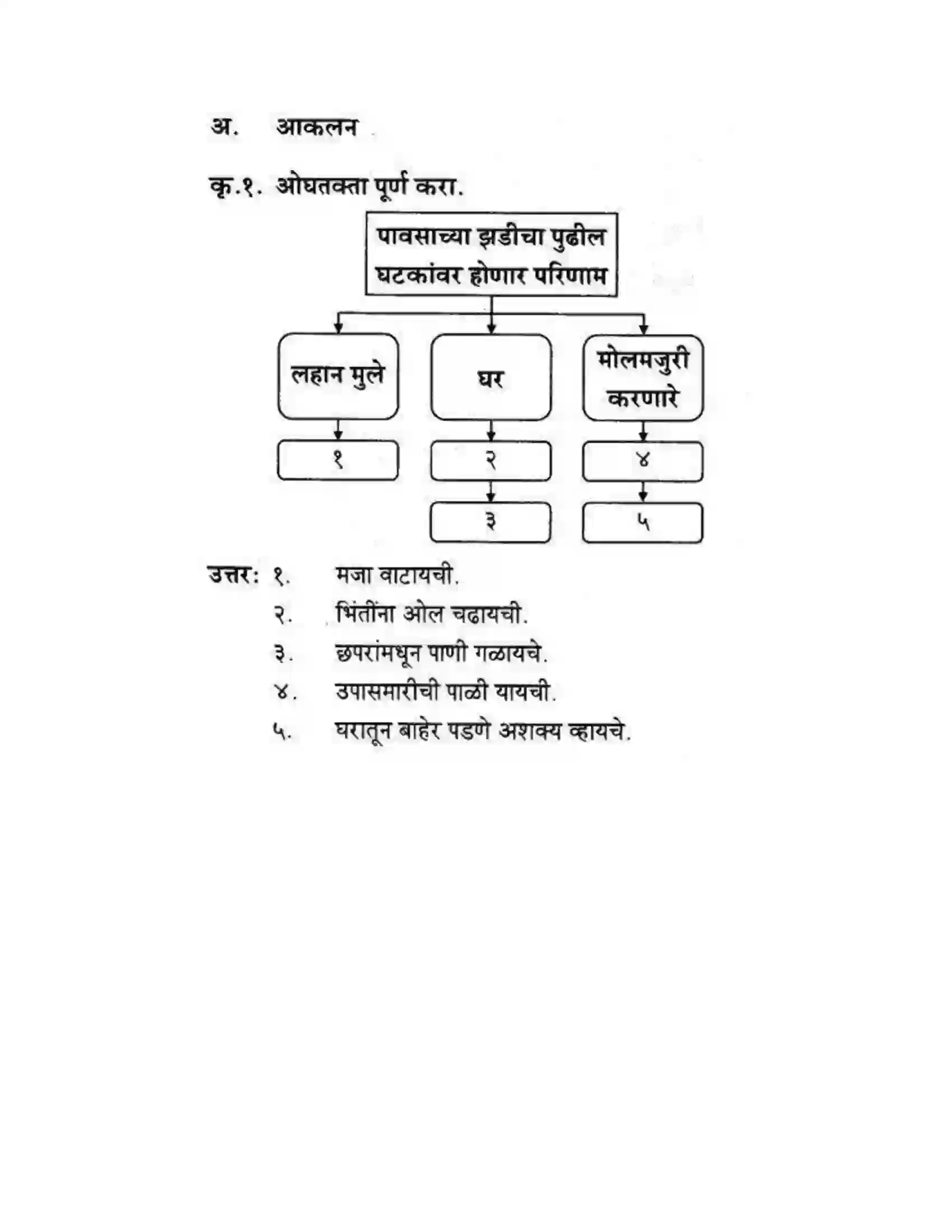 Maharashtra Board Class 10th कुमारभारती पाठ फिरवणारा पाऊस - गद्य -विभाग Solution 20