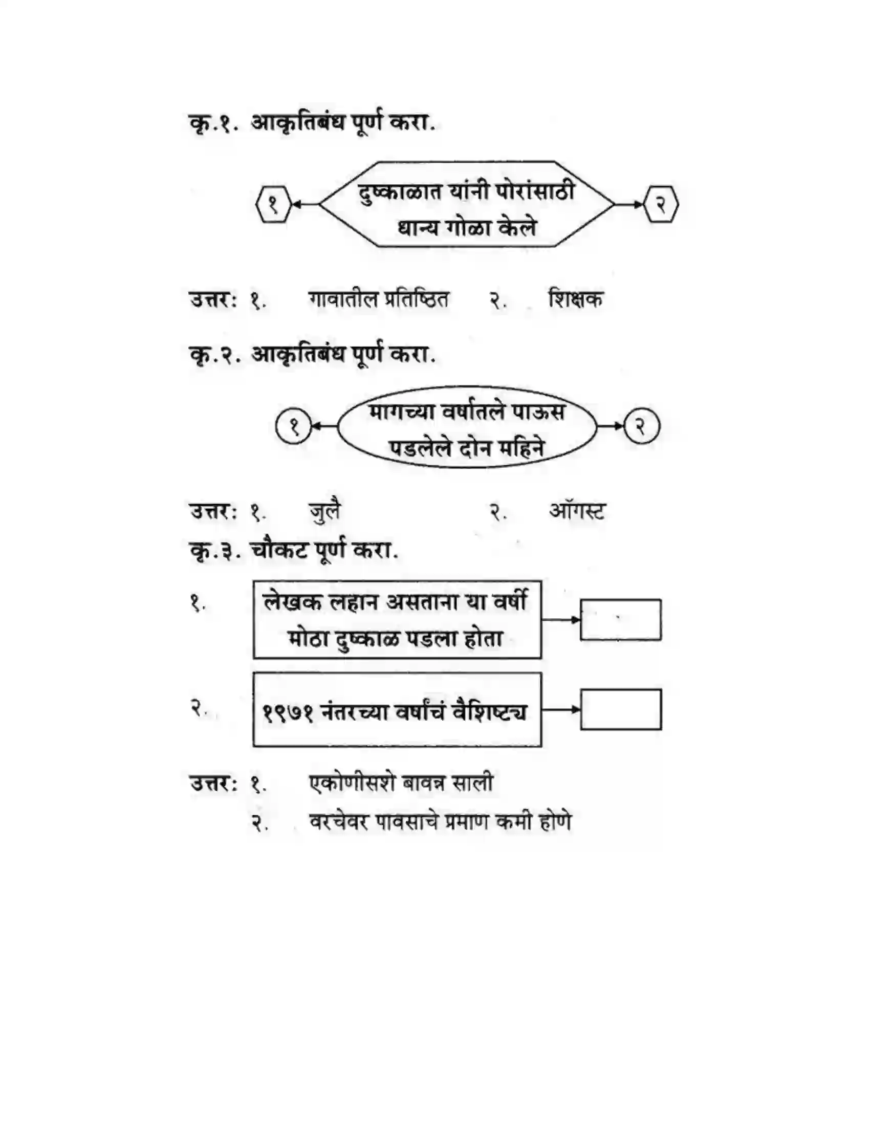 Maharashtra Board Class 10th कुमारभारती पाठ फिरवणारा पाऊस - गद्य -विभाग Solution 30
