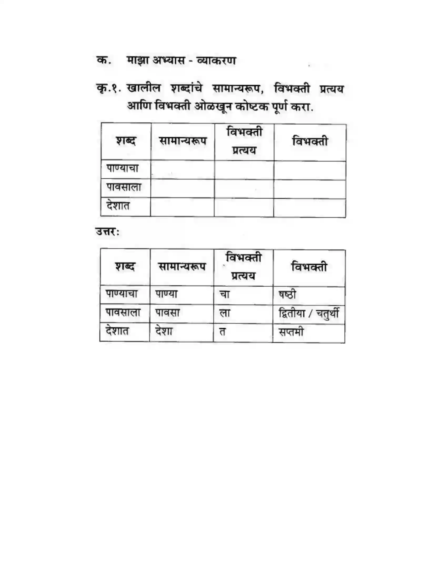 Maharashtra Board Class 10th कुमारभारती पाठ फिरवणारा पाऊस - गद्य -विभाग Solution 42