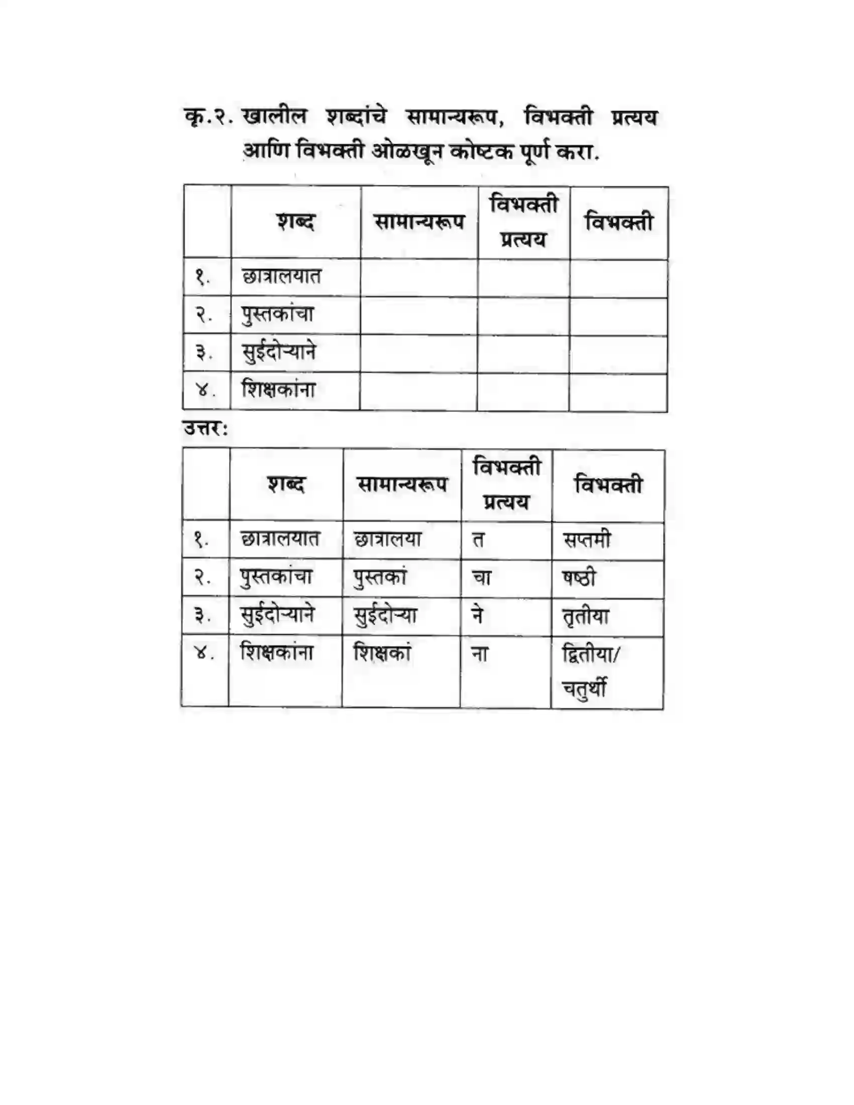 Maharashtra Board Class 10th कुमारभारती आत्मनिर्भर तेसाठीची वाटचाल - गद्य -विभाग Solution 27