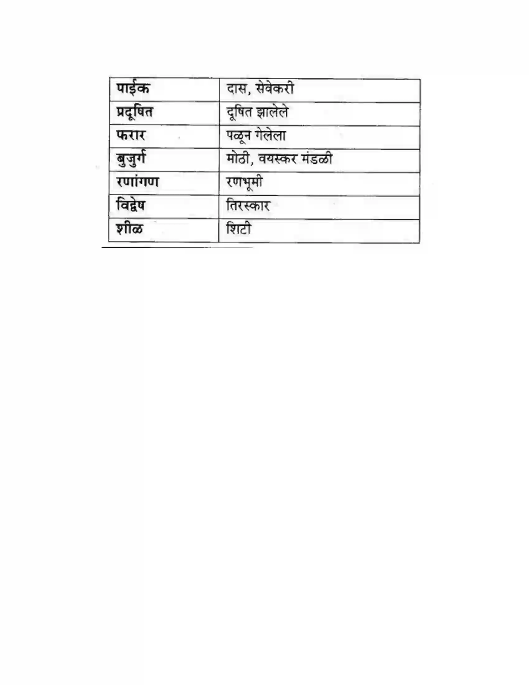 Maharashtra Board Class 10th कुमारभारती विषय गेले पठ्ठून - गद्य -विभाग Solution 3