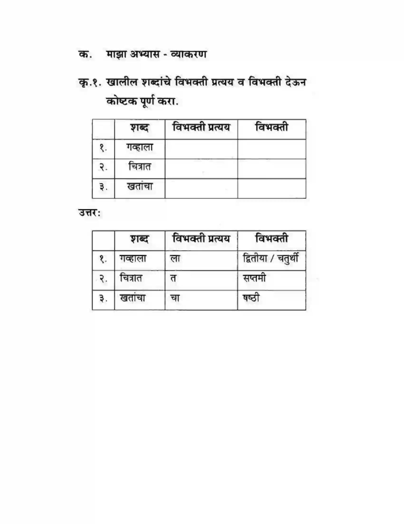 Maharashtra Board Class 10th कुमारभारती चिमण्या - गद्य -विभाग Solution 52