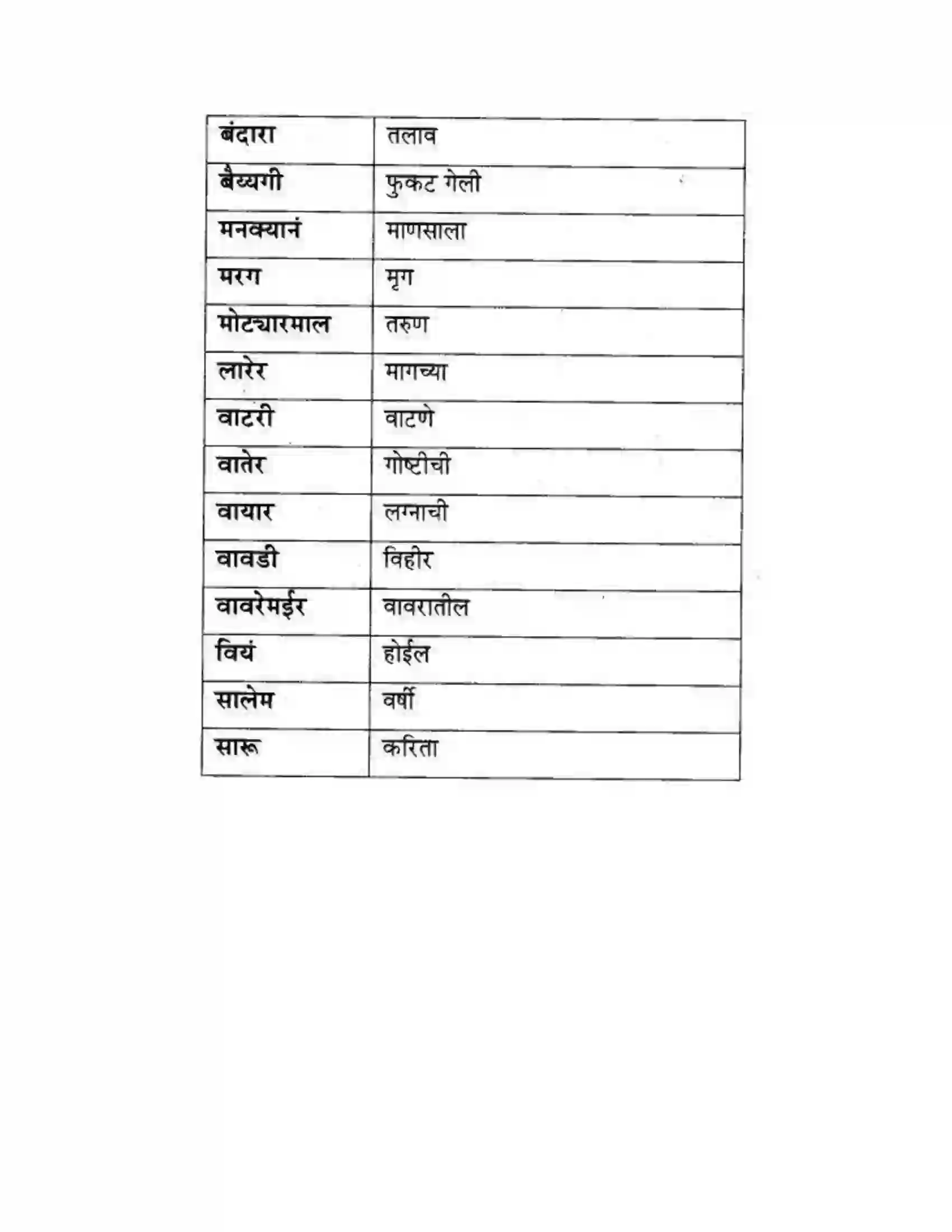 Maharashtra Board Class 10th कुमारभारती बोलीभाषांचा परिचय - उपयोजिक लेखन Solution 18