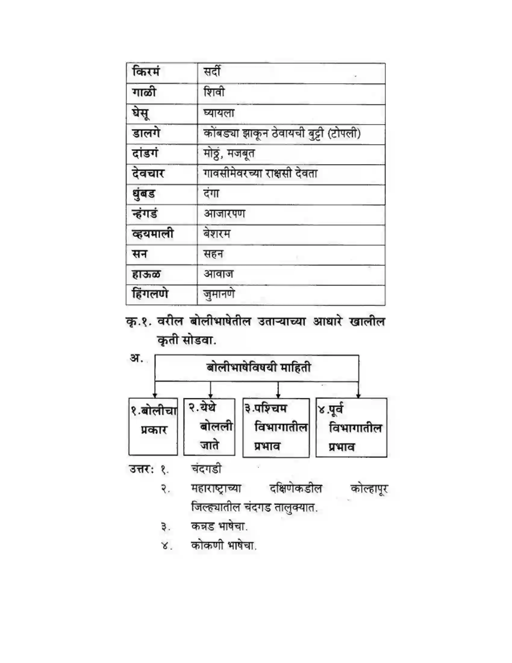 Maharashtra Board Class 10th कुमारभारती बोलीभाषांचा परिचय - उपयोजिक लेखन Solution 5