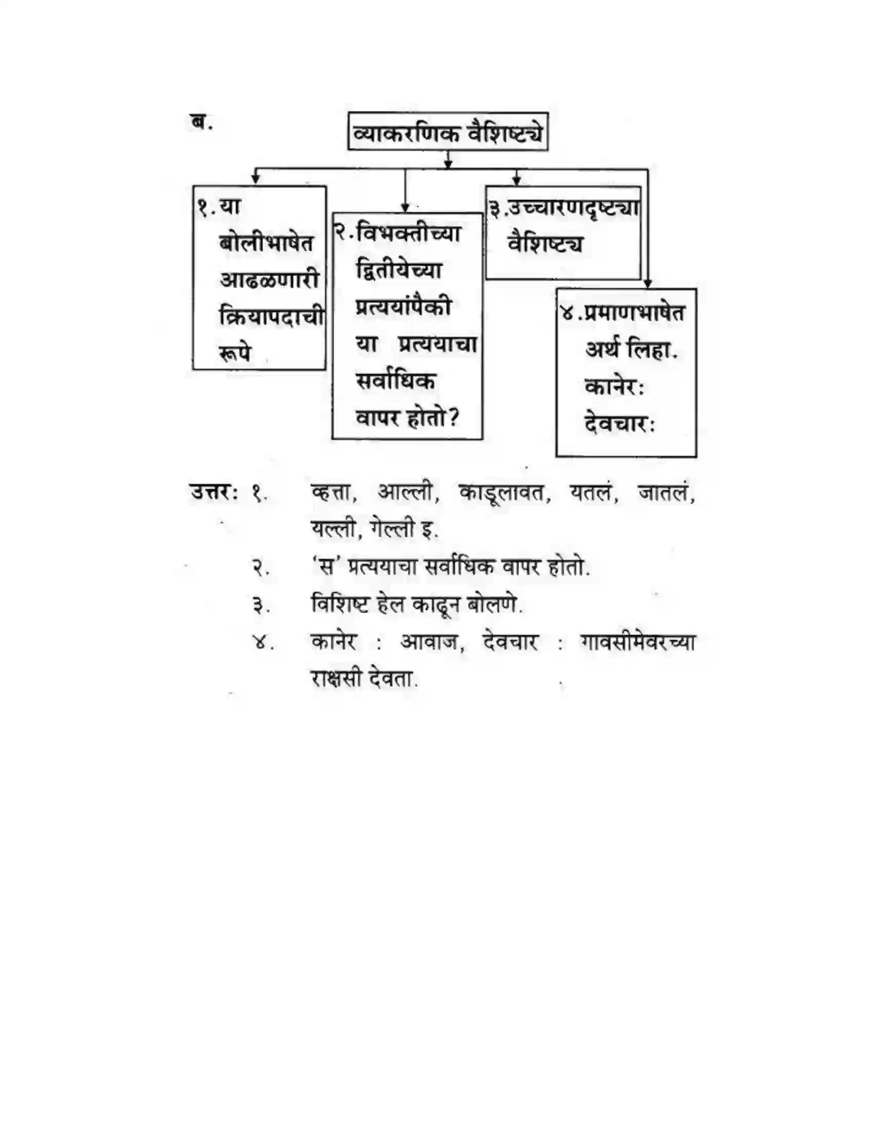 Maharashtra Board Class 10th कुमारभारती बोलीभाषांचा परिचय - उपयोजिक लेखन Solution 6