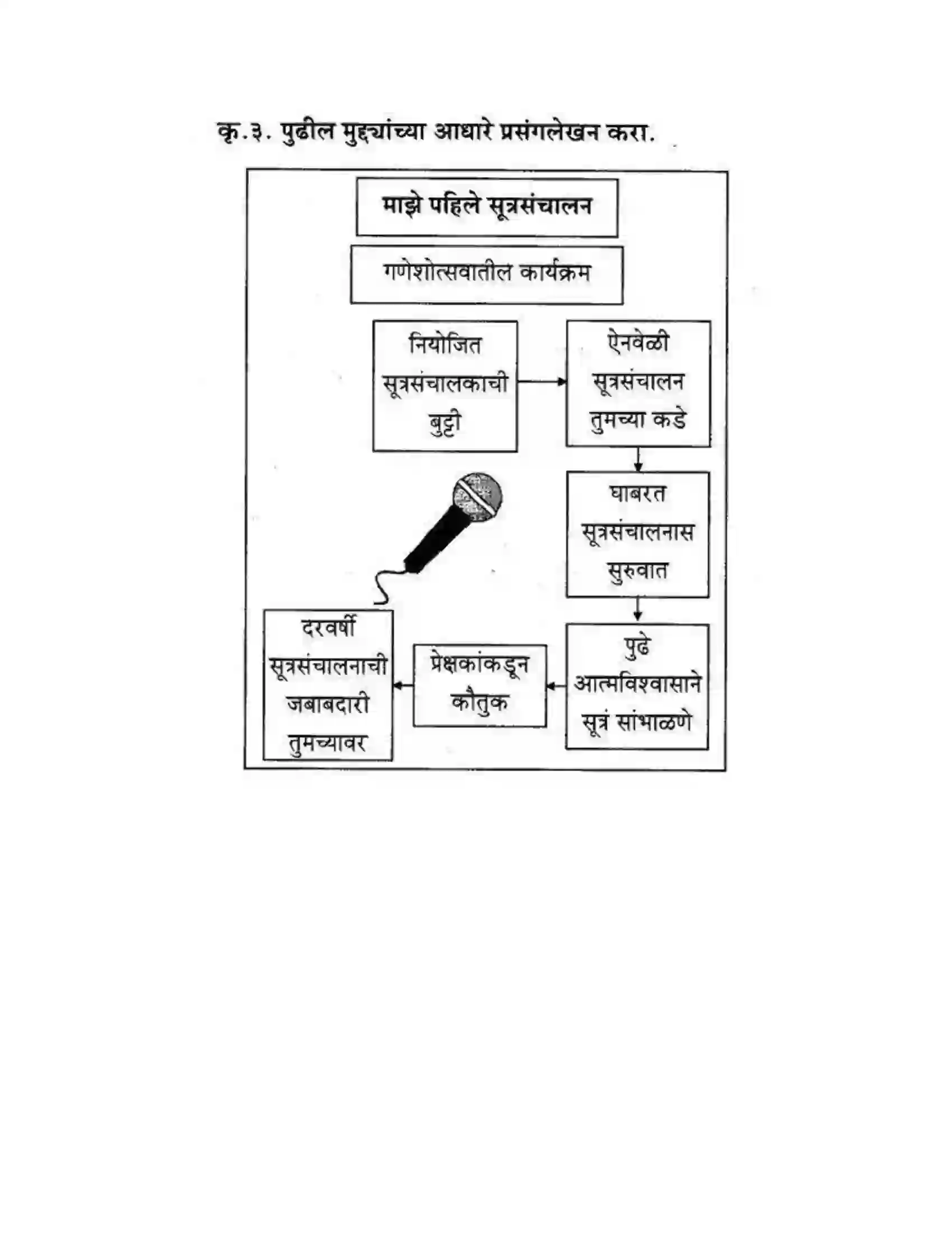 Maharashtra Board Class 10th कुमारभारती लेखनकौशल्य - उपयोजिक लेखन Solution 9