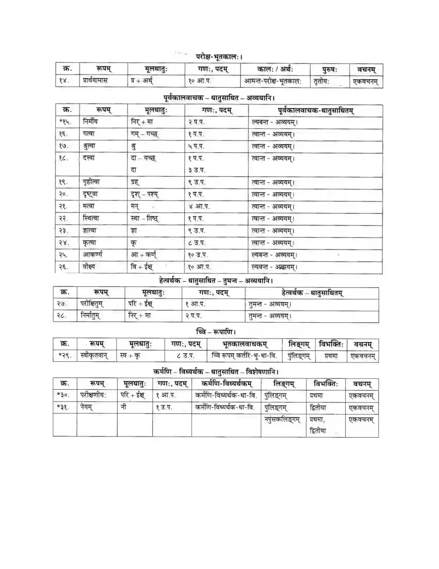 Maharashtra Board Class 10th मकरन्द (Sanskrit) शिष्योत्तम। - गद्यम अवबोधनम Solution 23