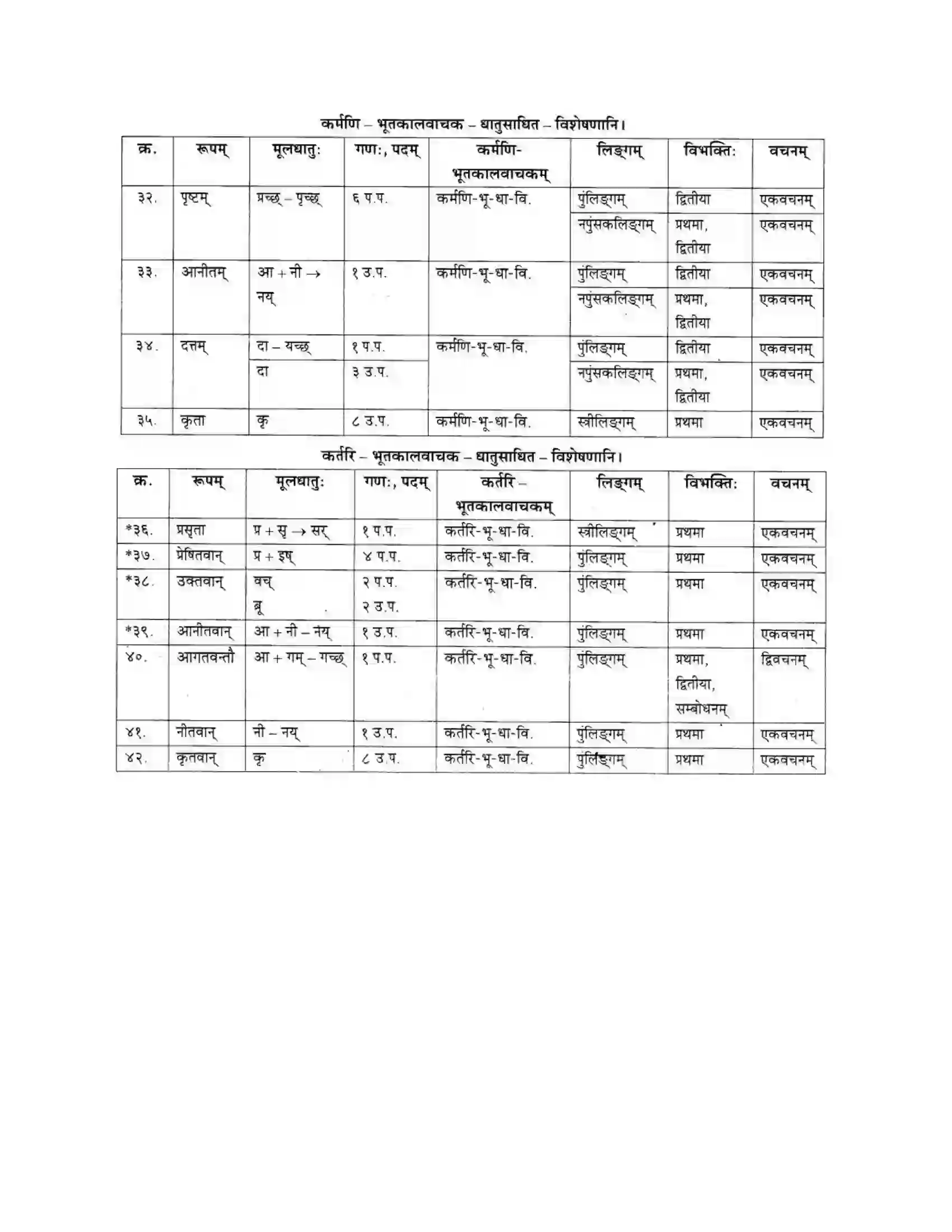 Maharashtra Board Class 10th मकरन्द (Sanskrit) शिष्योत्तम। - गद्यम अवबोधनम Solution 24