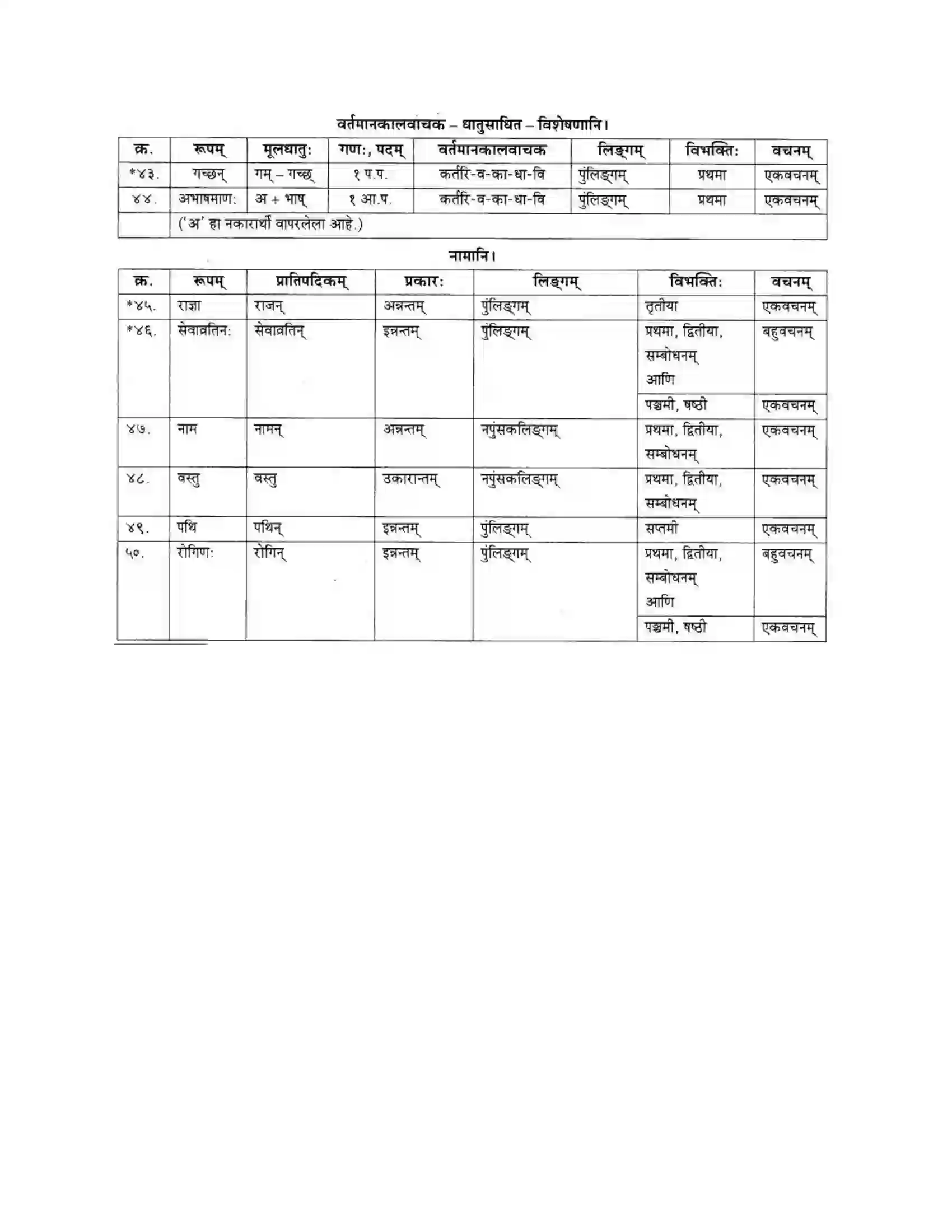 Maharashtra Board Class 10th मकरन्द (Sanskrit) शिष्योत्तम। - गद्यम अवबोधनम Solution 25
