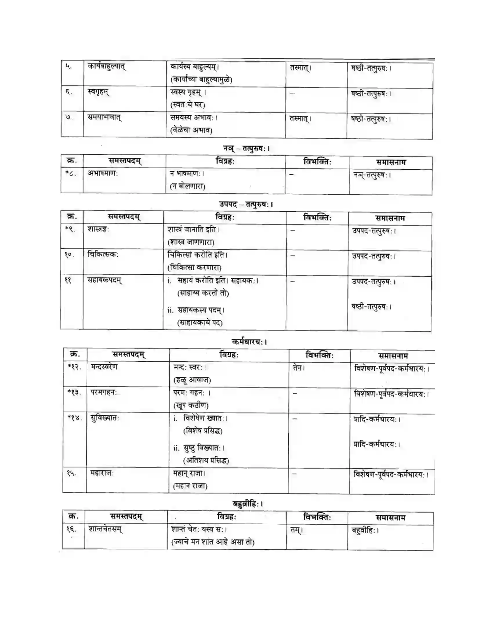 Maharashtra Board Class 10th मकरन्द (Sanskrit) शिष्योत्तम। - गद्यम अवबोधनम Solution 27
