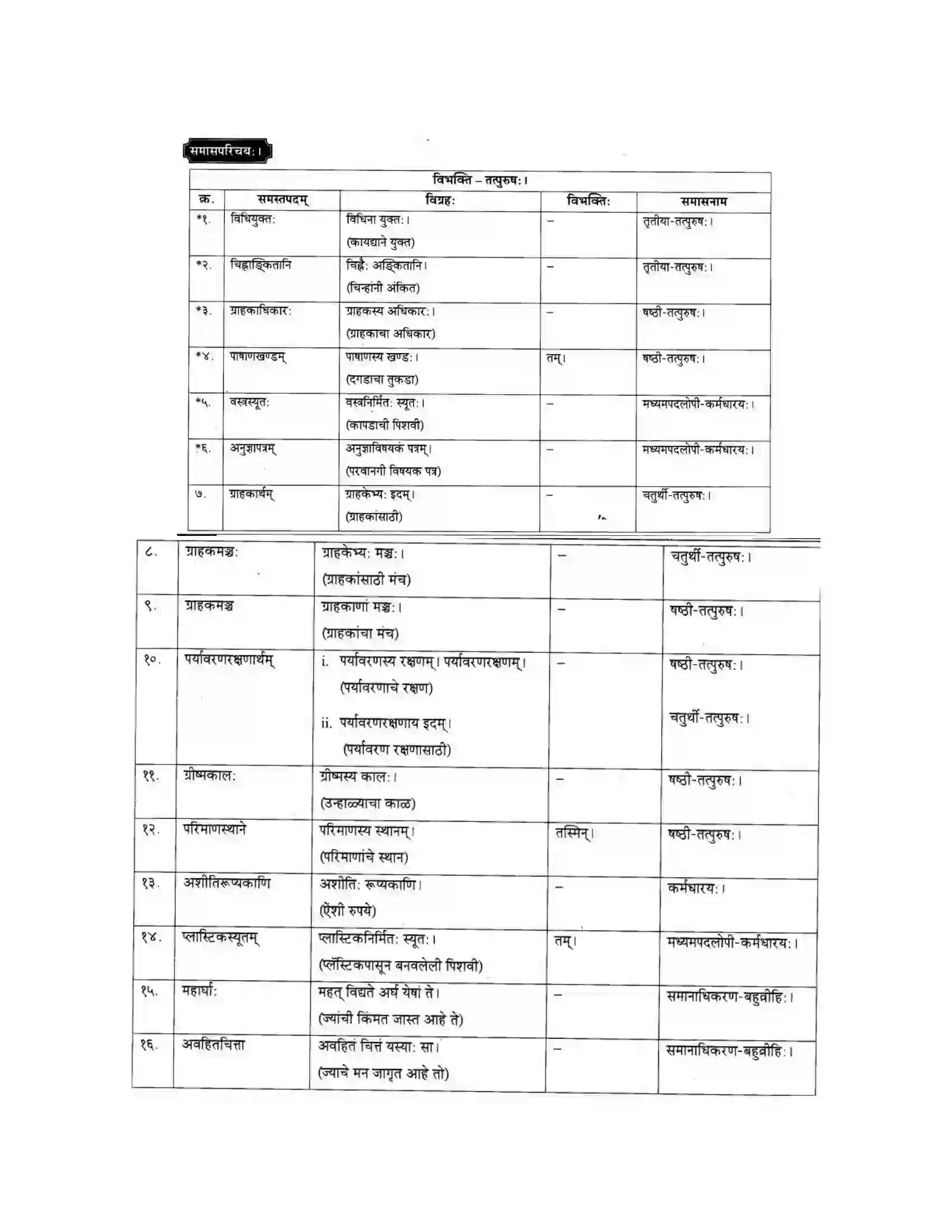 Maharashtra Board Class 10th मकरन्द (Sanskrit) ग्राह्कहिताय ग्रहकसुखाय। - गद्यम अवबोधनम Solution 26