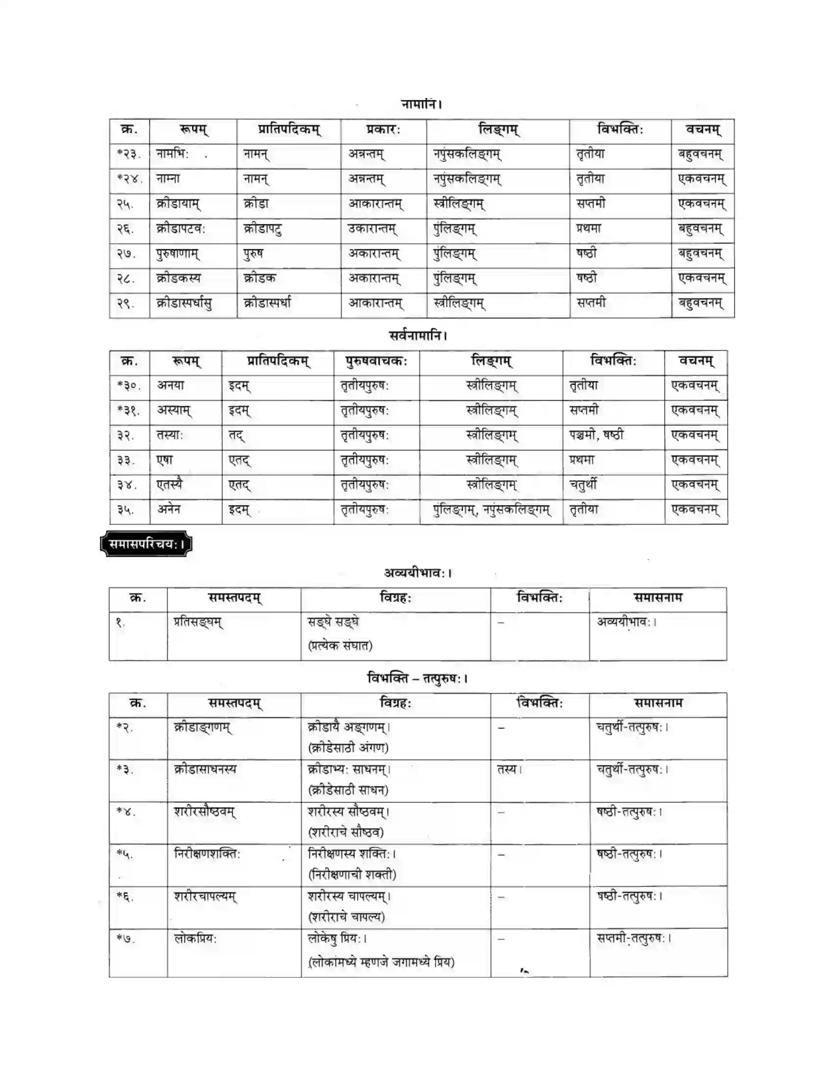 Maharashtra Board Class 10th मकरन्द (Sanskrit) महाराष्ट्रस्य विश्वविख्याता क्रीडा। - गद्यम अवबोधनम Solution 24