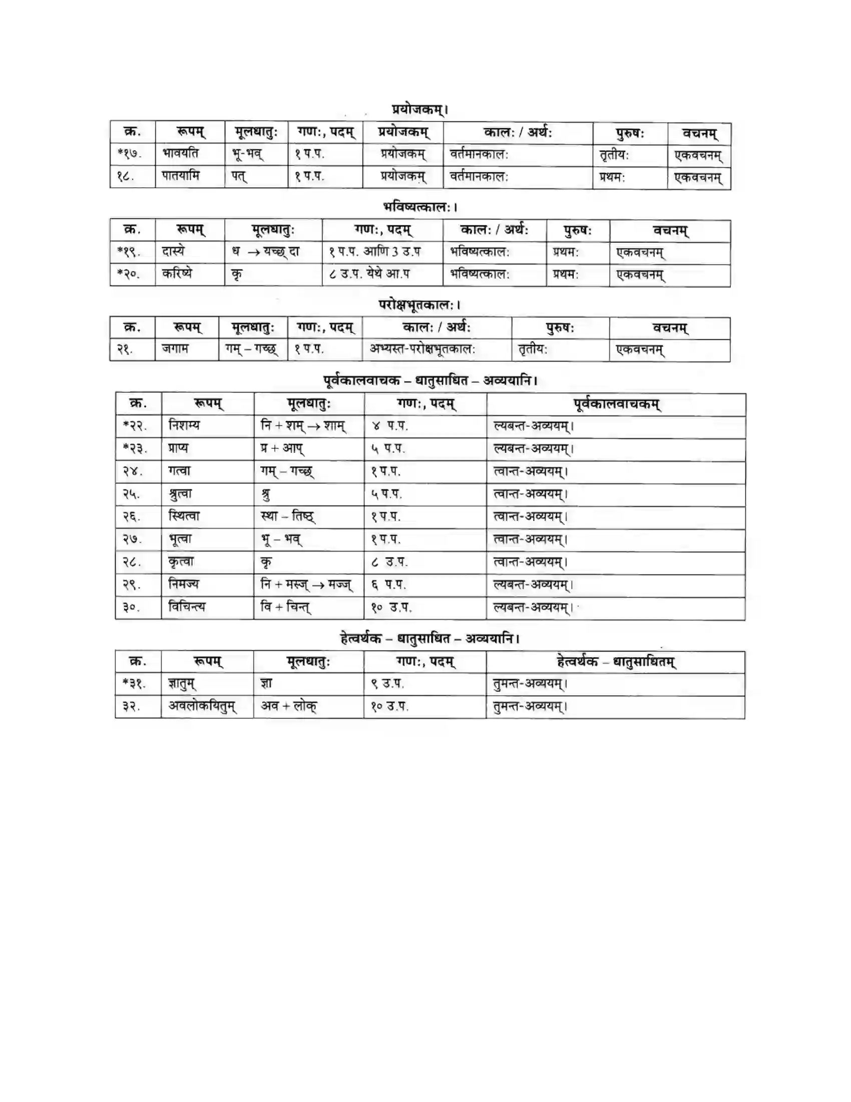 Maharashtra Board Class 10th मकरन्द (Sanskrit) सत्कर्म एव पुण्यम। - गद्यम अवबोधनम Solution 27