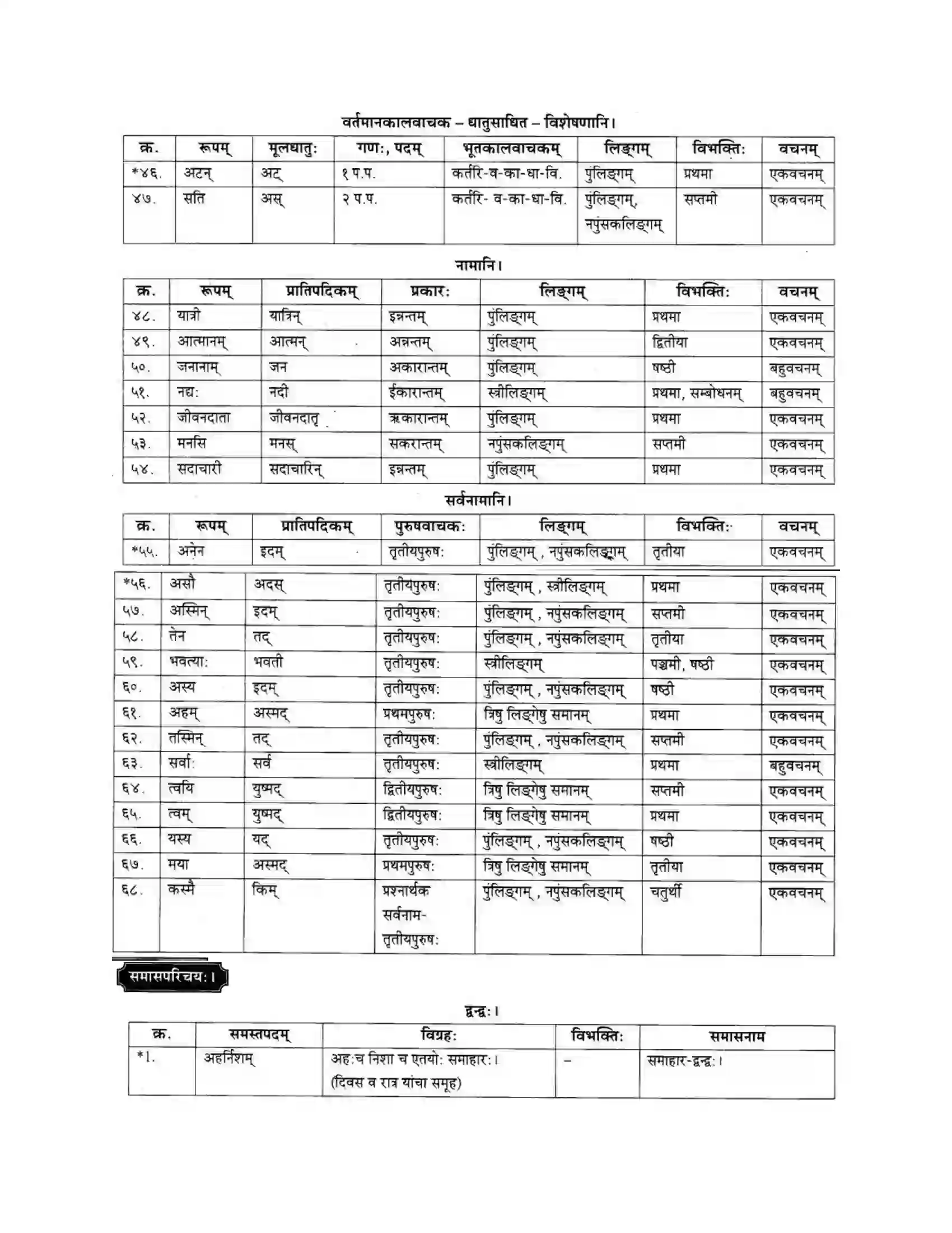 Maharashtra Board Class 10th मकरन्द (Sanskrit) सत्कर्म एव पुण्यम। - गद्यम अवबोधनम Solution 29