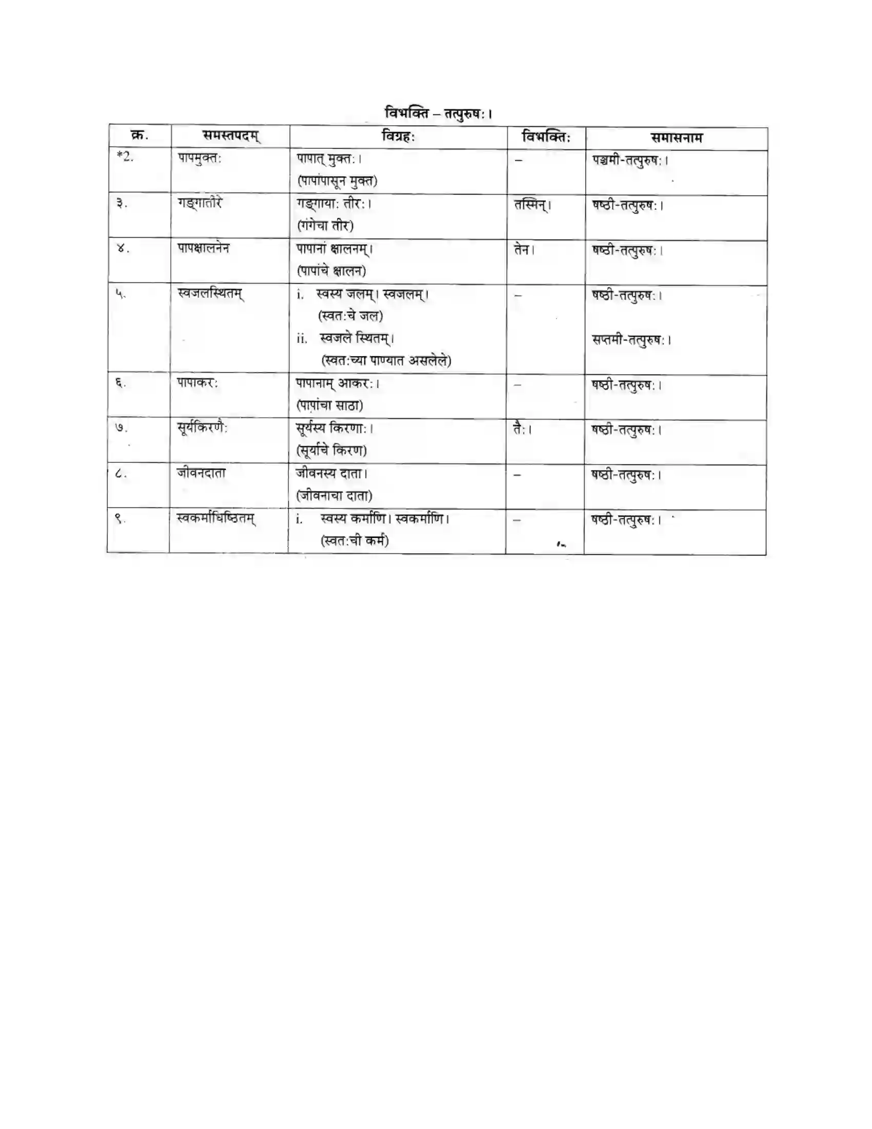 Maharashtra Board Class 10th मकरन्द (Sanskrit) सत्कर्म एव पुण्यम। - गद्यम अवबोधनम Solution 30