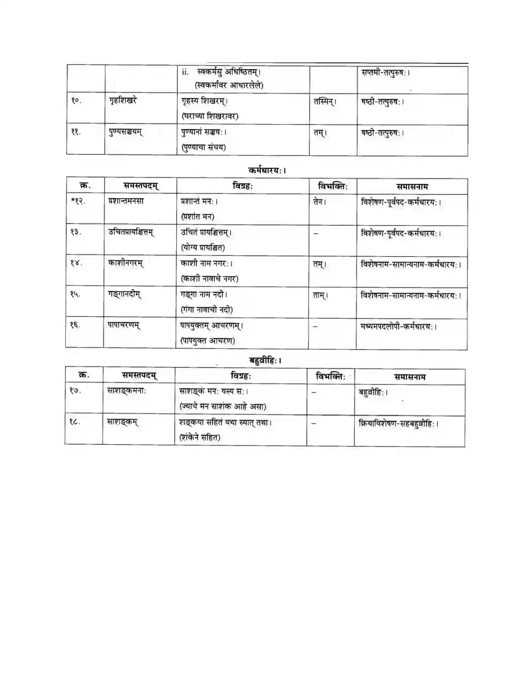 Maharashtra Board Class 10th मकरन्द (Sanskrit) सत्कर्म एव पुण्यम। - गद्यम अवबोधनम Solution 31