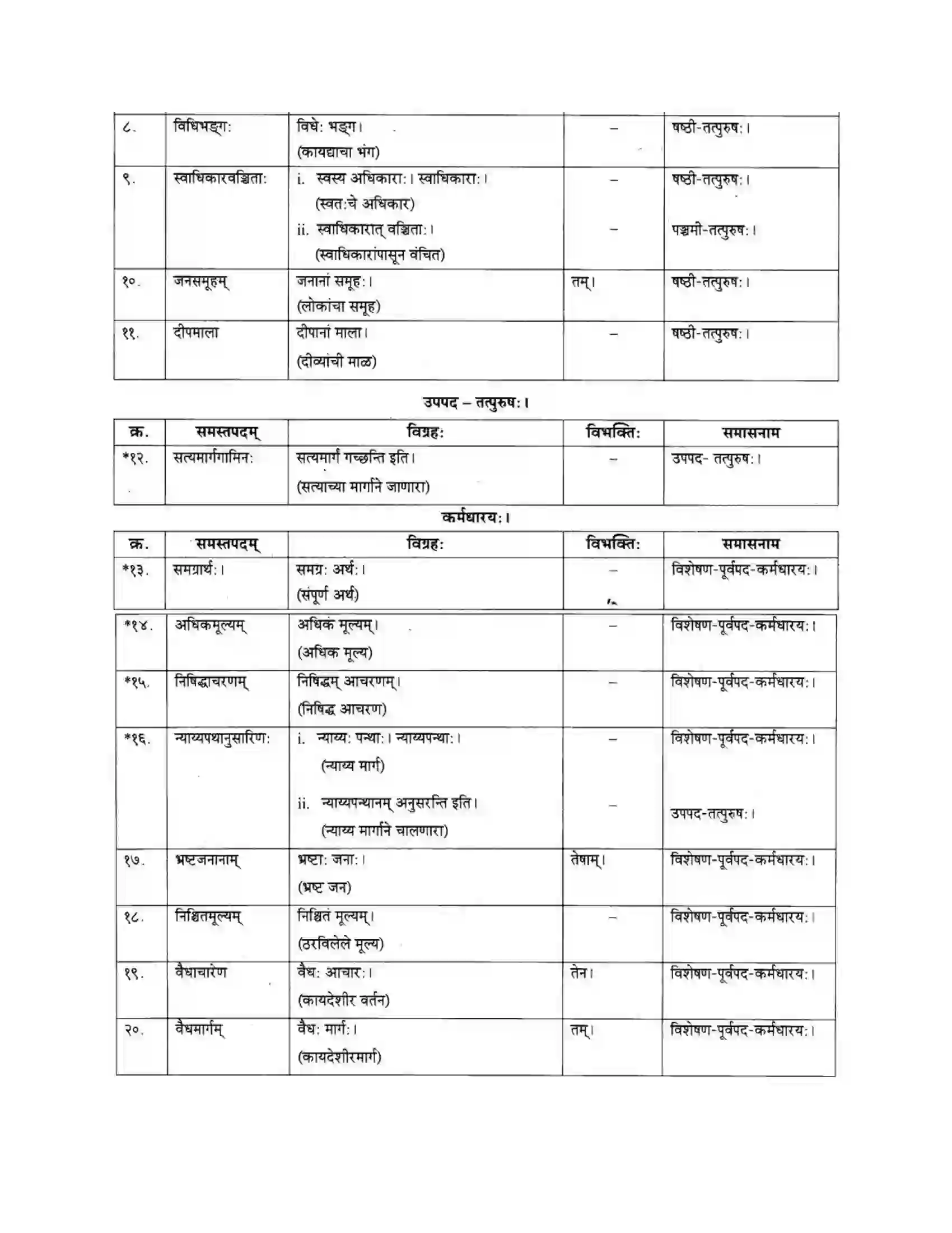 Maharashtra Board Class 10th मकरन्द (Sanskrit) अवैधाचार नैव करणीय। - गद्यम अवबोधनम Solution 25