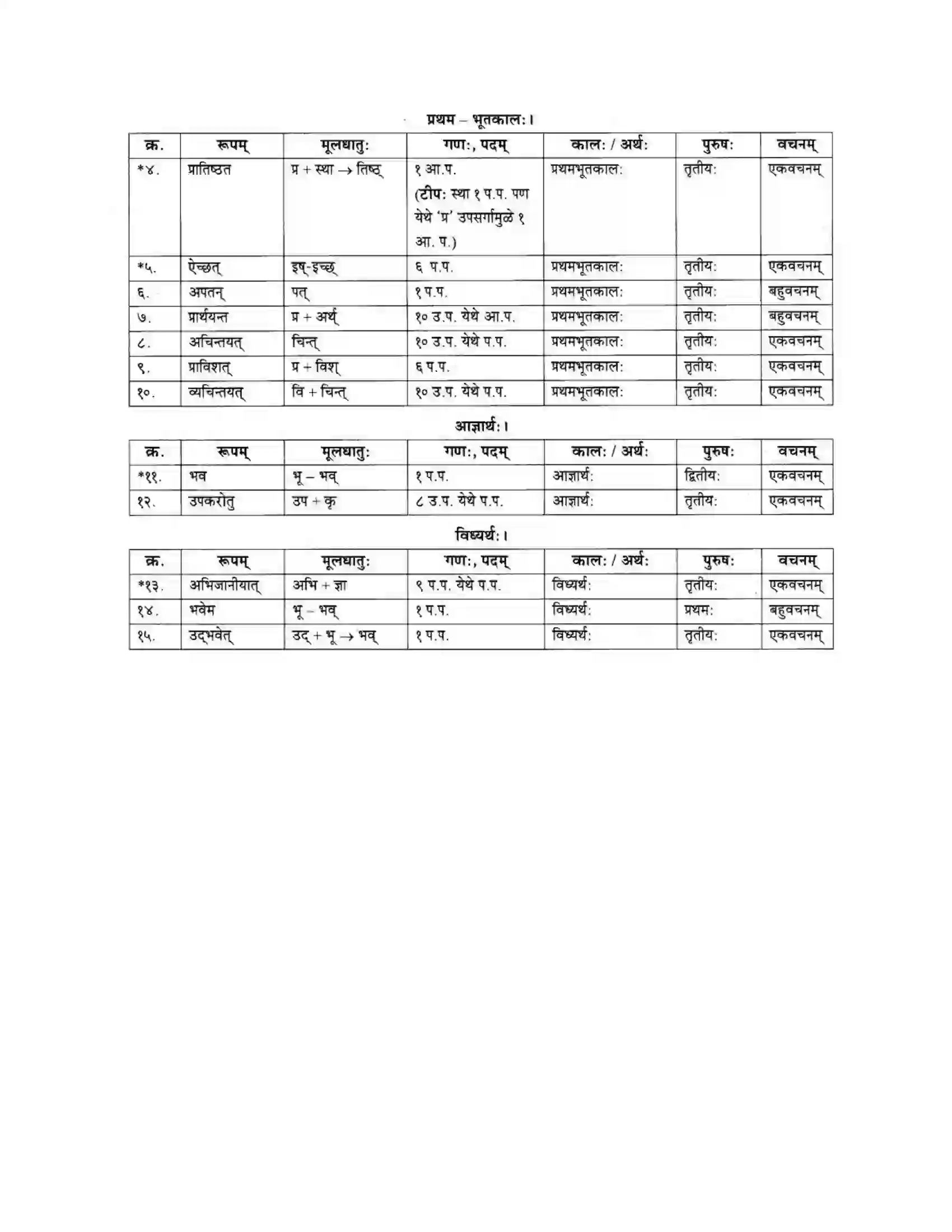 Maharashtra Board Class 10th मकरन्द (Sanskrit) अर्जुनस्य गर्वहरणम। - गद्यम अवबोधनम Solution 20