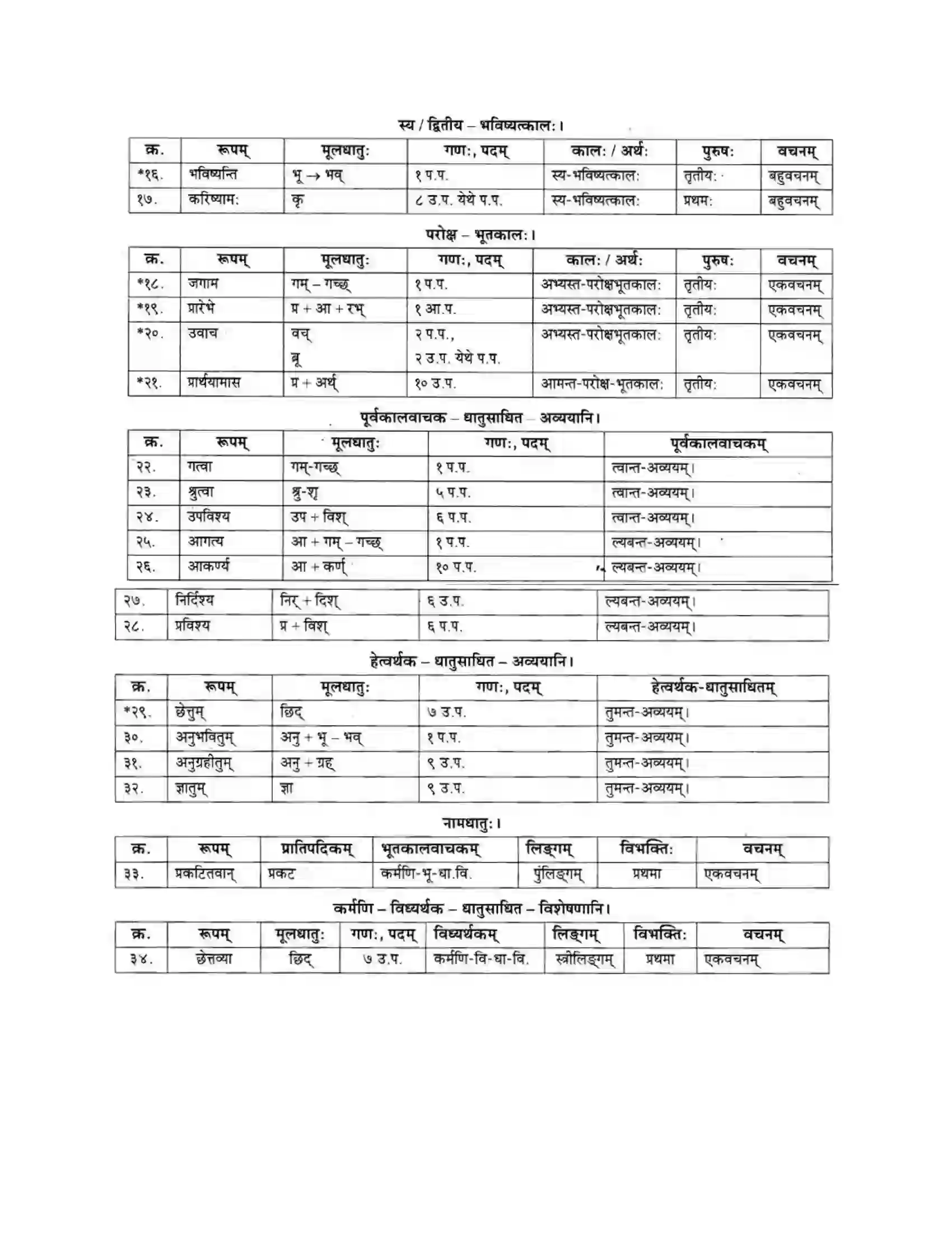 Maharashtra Board Class 10th मकरन्द (Sanskrit) अर्जुनस्य गर्वहरणम। - गद्यम अवबोधनम Solution 21