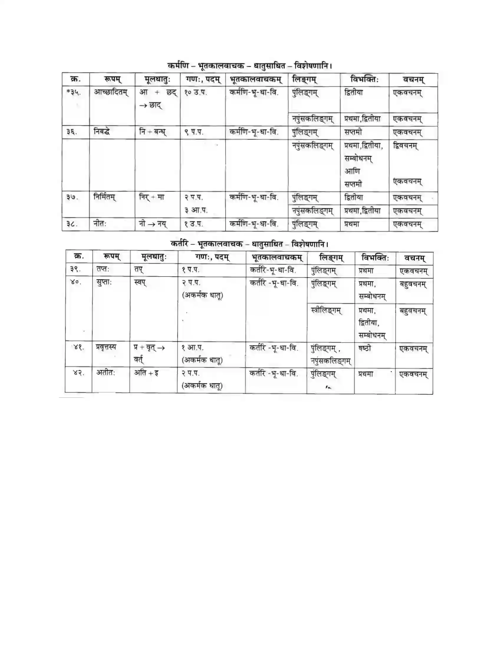 Maharashtra Board Class 10th मकरन्द (Sanskrit) अर्जुनस्य गर्वहरणम। - गद्यम अवबोधनम Solution 22