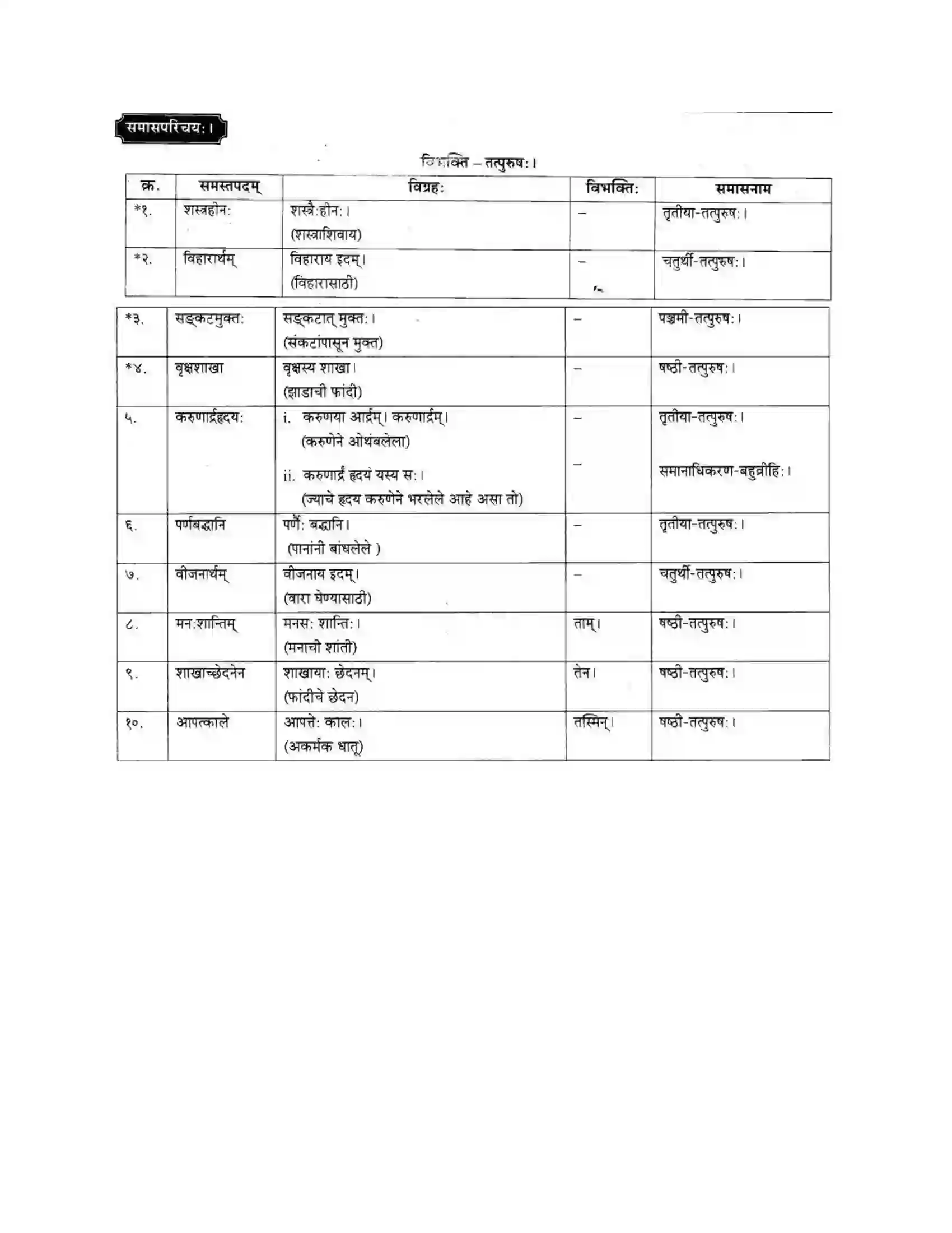 Maharashtra Board Class 10th मकरन्द (Sanskrit) अर्जुनस्य गर्वहरणम। - गद्यम अवबोधनम Solution 24