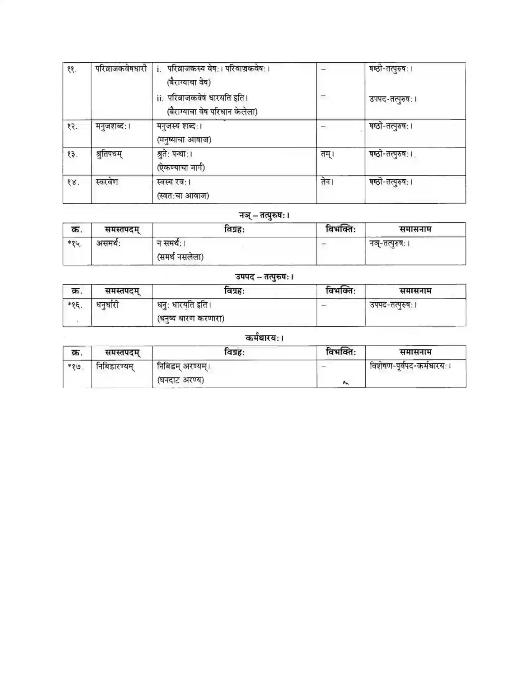 Maharashtra Board Class 10th मकरन्द (Sanskrit) अर्जुनस्य गर्वहरणम। - गद्यम अवबोधनम Solution 25
