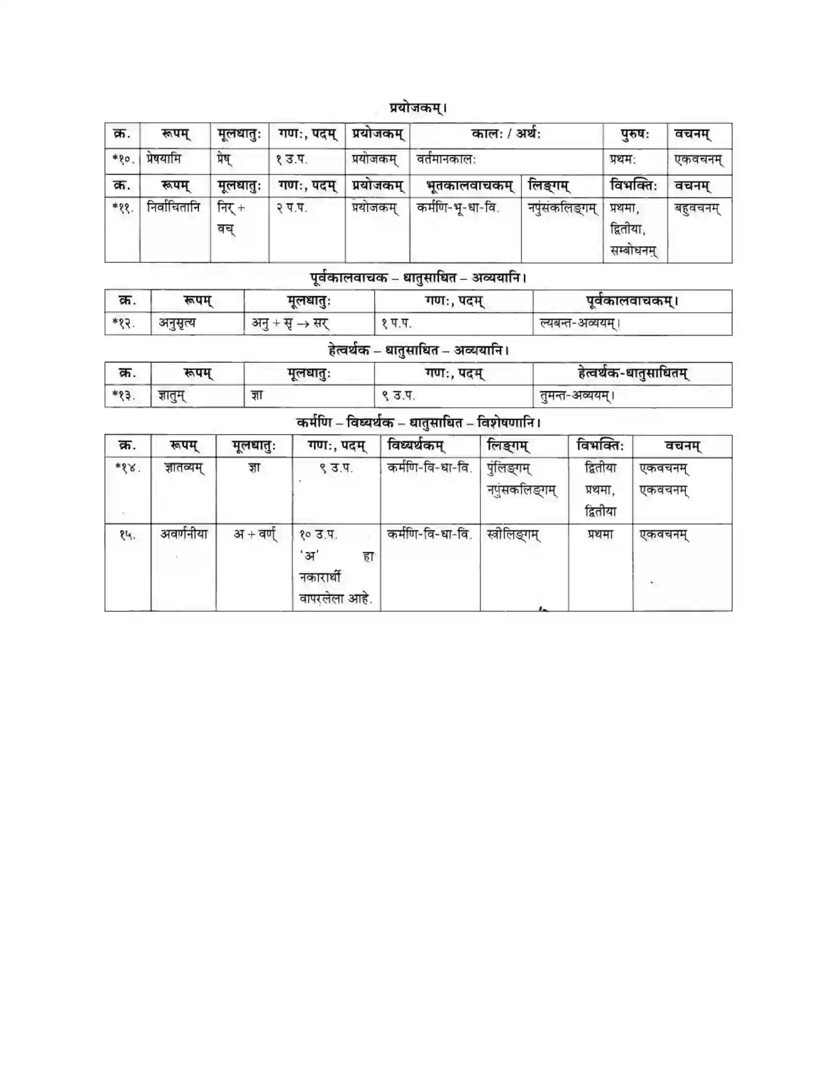 Maharashtra Board Class 10th मकरन्द (Sanskrit) सप्ताश्चर्याणि। - गद्यम अवबोधनम Solution 20