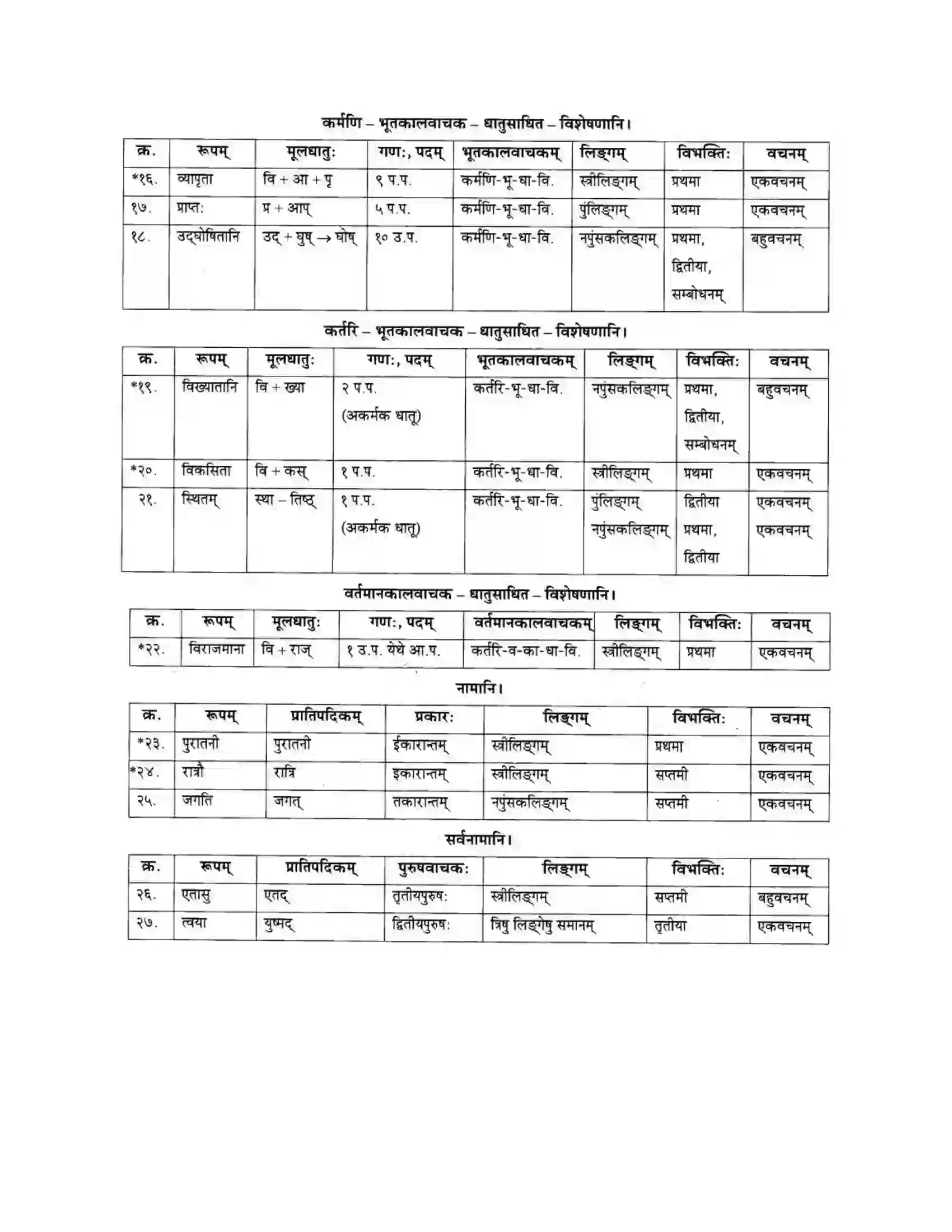 Maharashtra Board Class 10th मकरन्द (Sanskrit) सप्ताश्चर्याणि। - गद्यम अवबोधनम Solution 21
