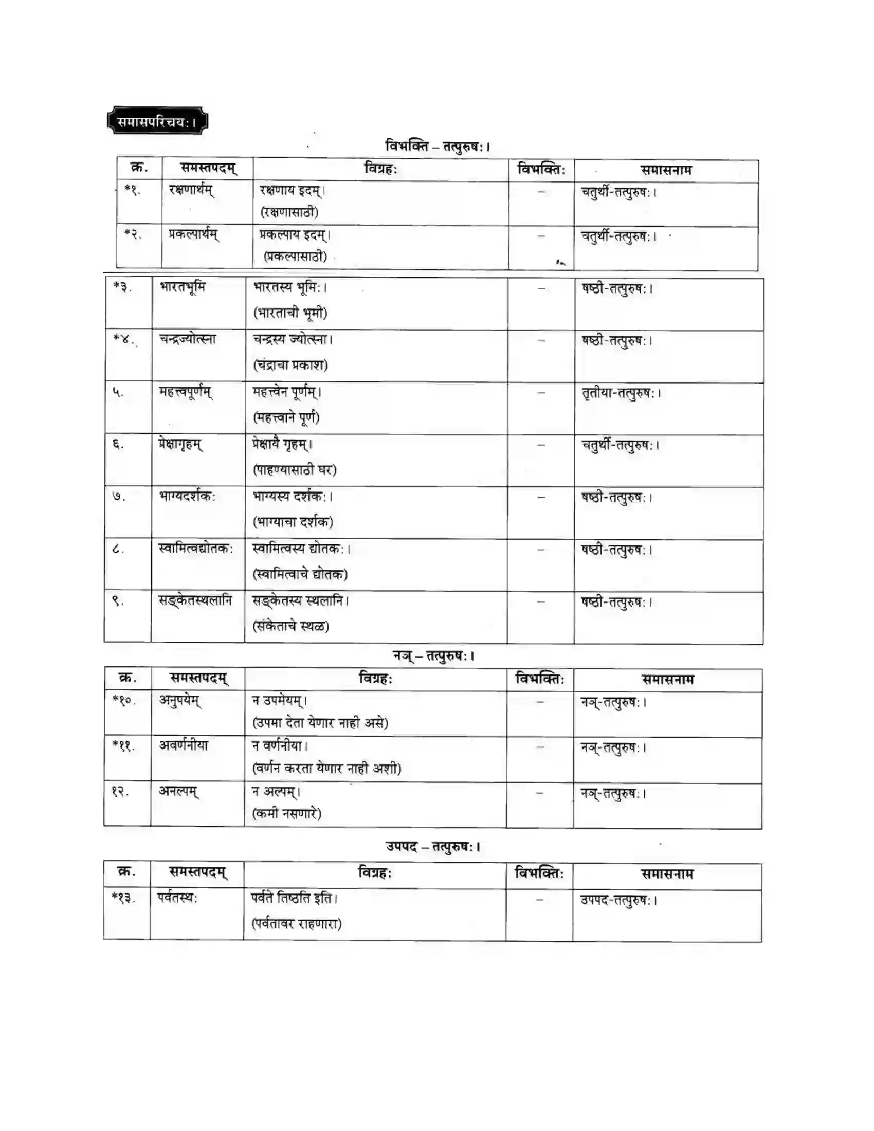 Maharashtra Board Class 10th मकरन्द (Sanskrit) सप्ताश्चर्याणि। - गद्यम अवबोधनम Solution 22