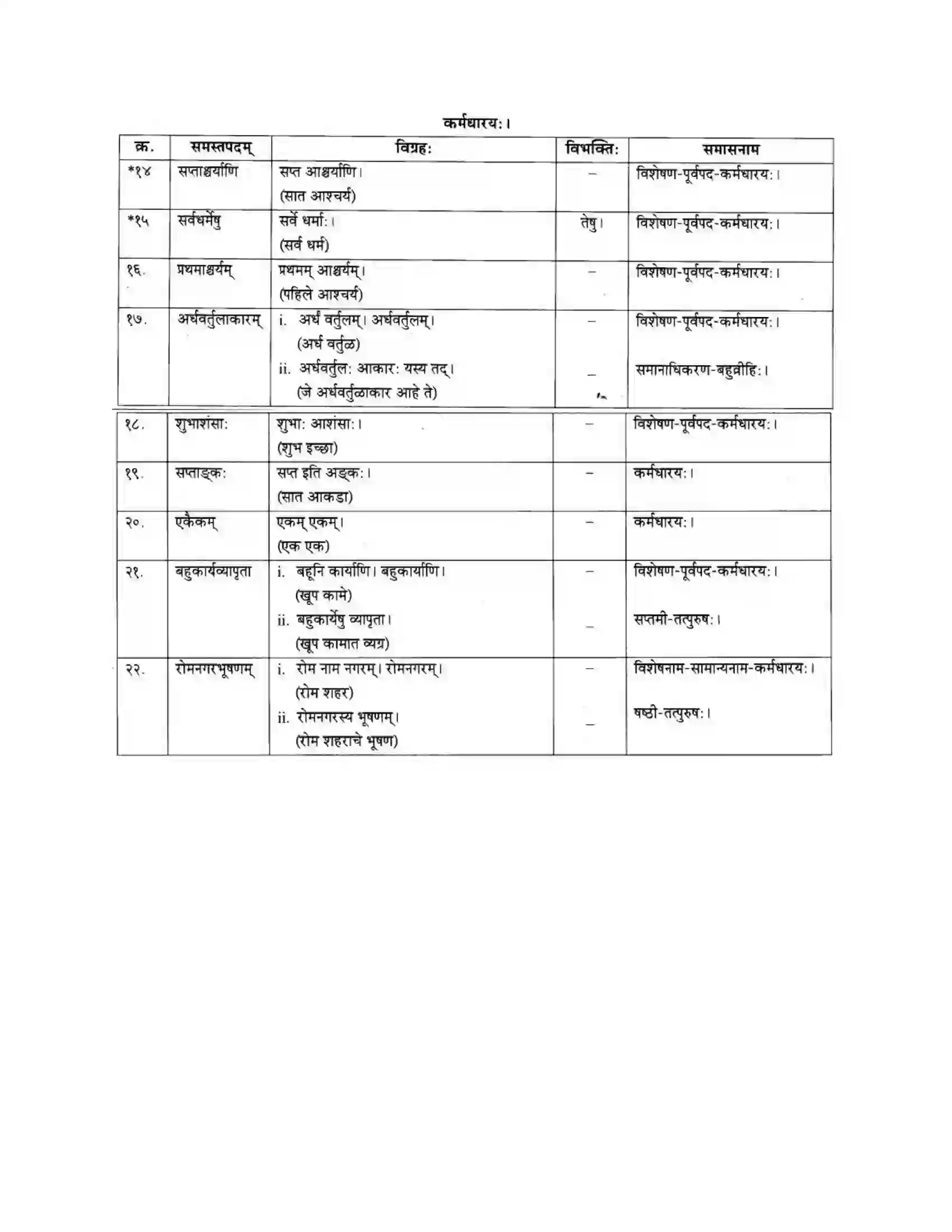 Maharashtra Board Class 10th मकरन्द (Sanskrit) सप्ताश्चर्याणि। - गद्यम अवबोधनम Solution 23