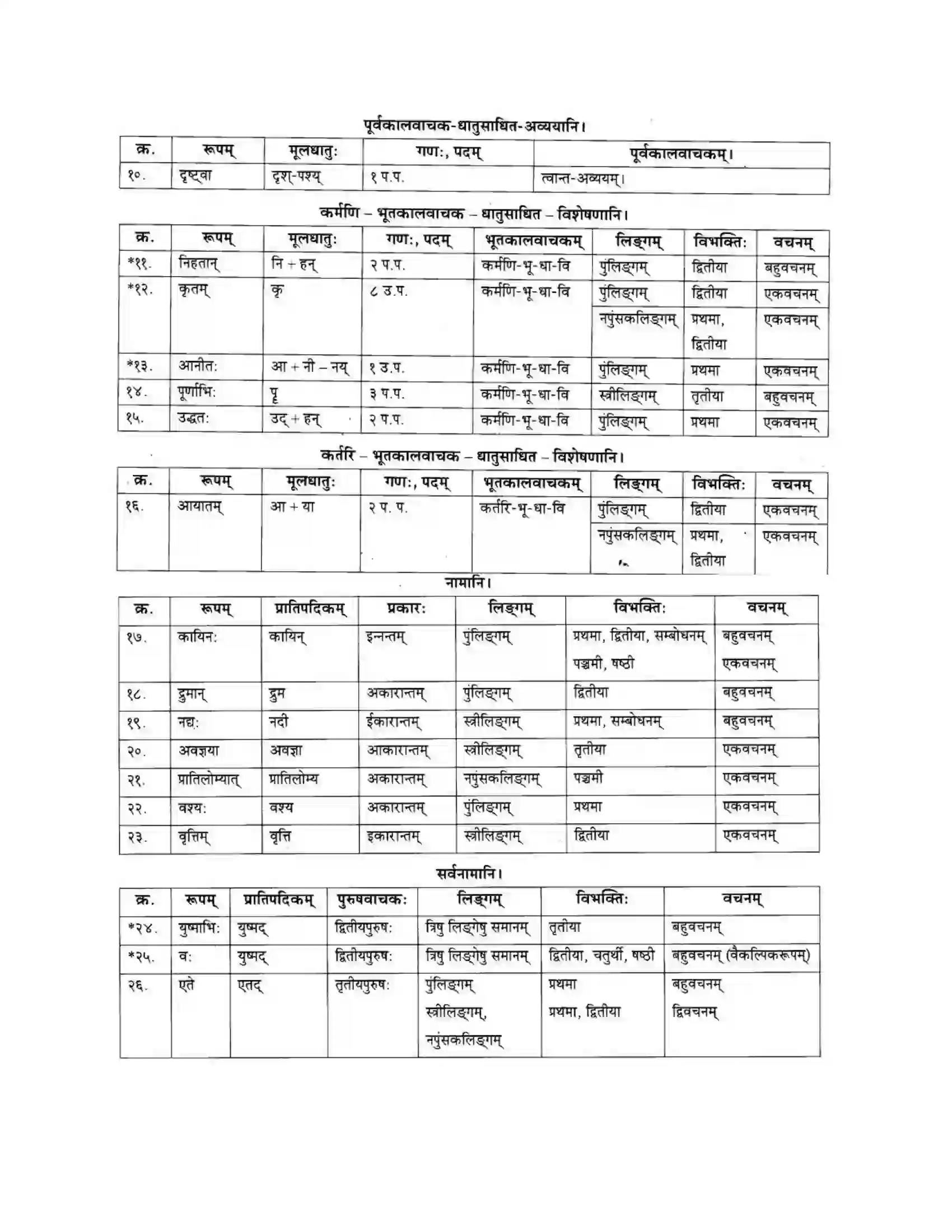 Maharashtra Board Class 10th मकरन्द (Sanskrit) नदीसमुद्रसंवाद। - पद्यम अवबोधनम Solution 11